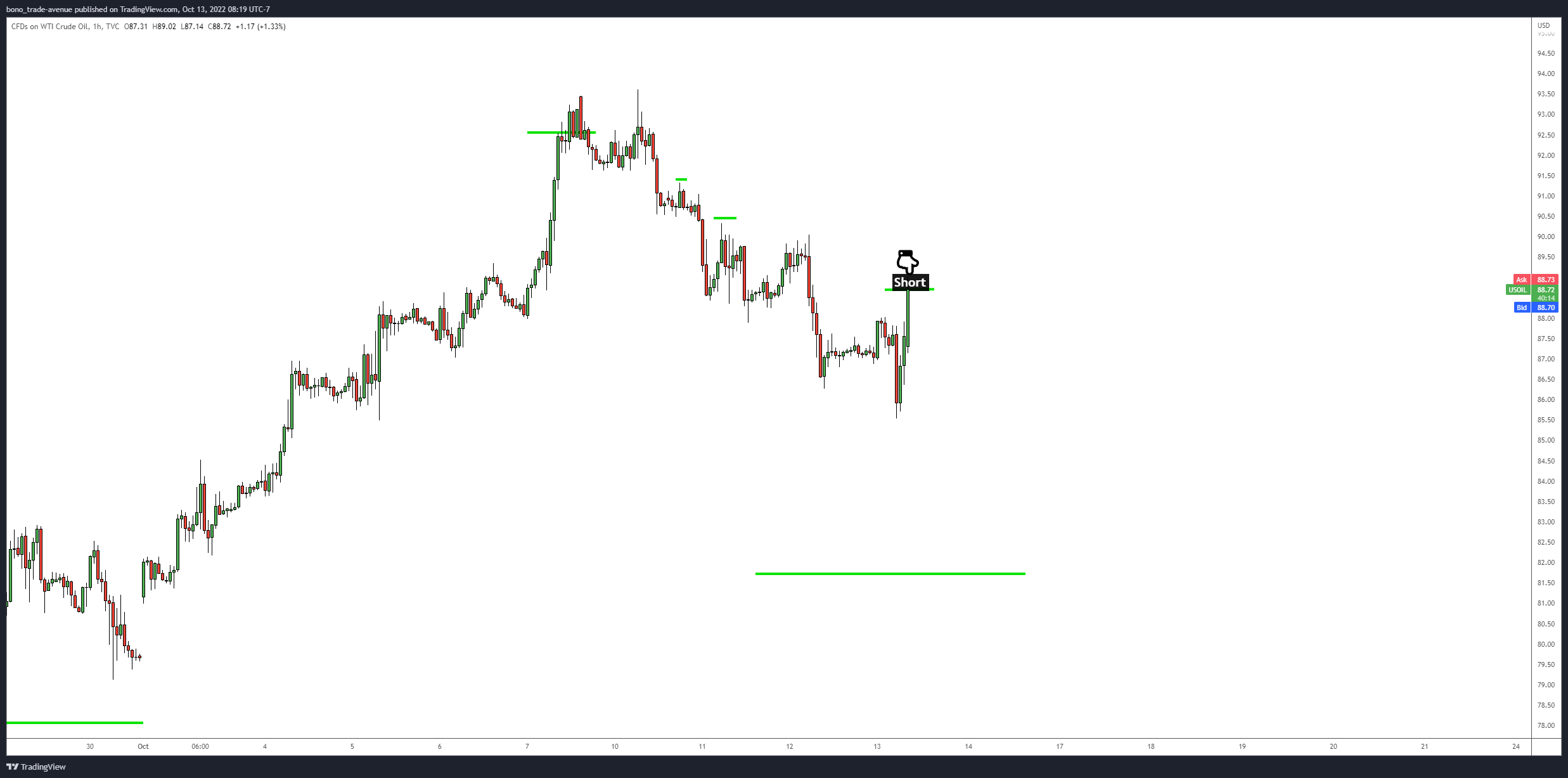 TVC:USOIL Chart Image by bono_trade-avenue