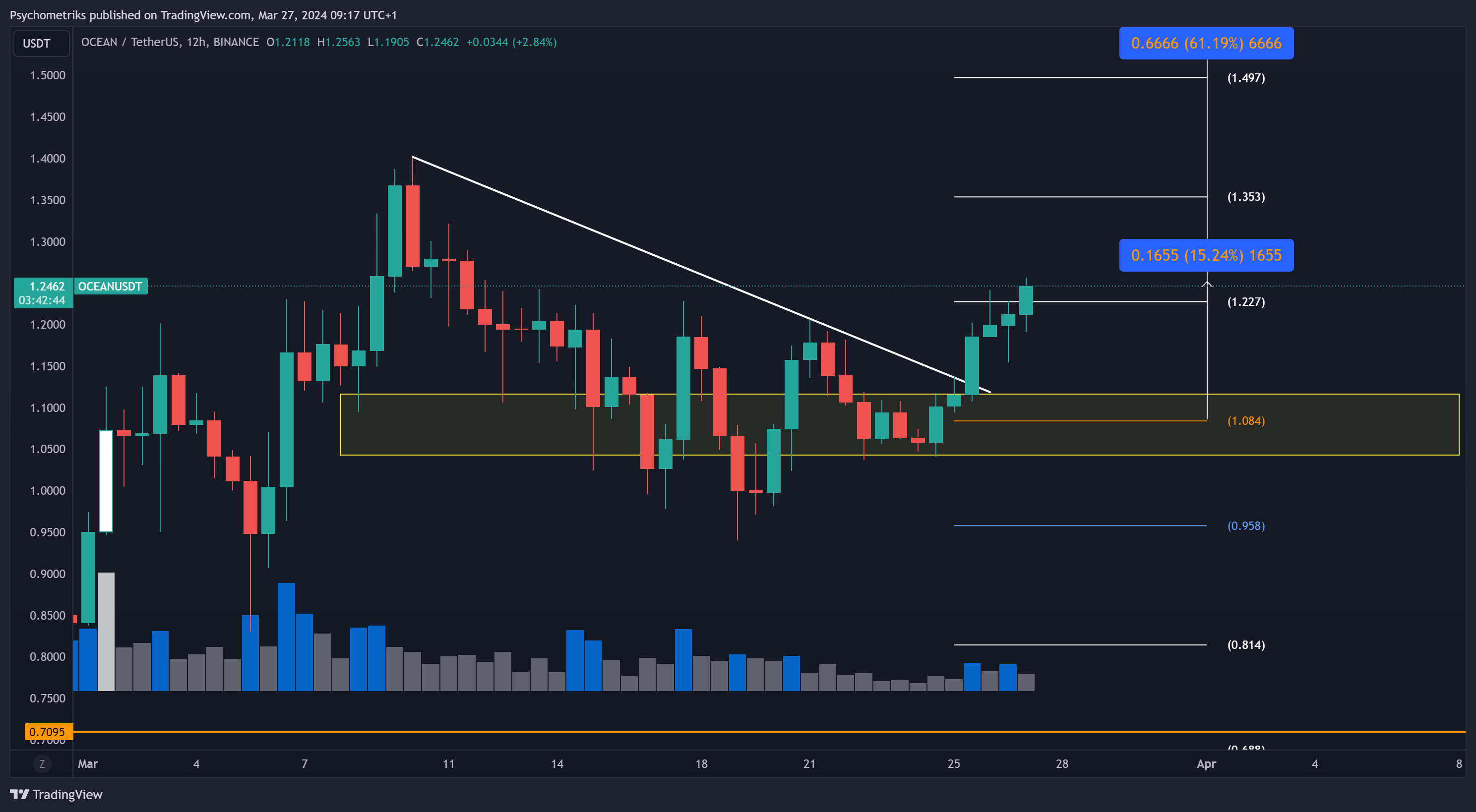 BINANCE:OCEANUSDT Chart Image by Psychometriks