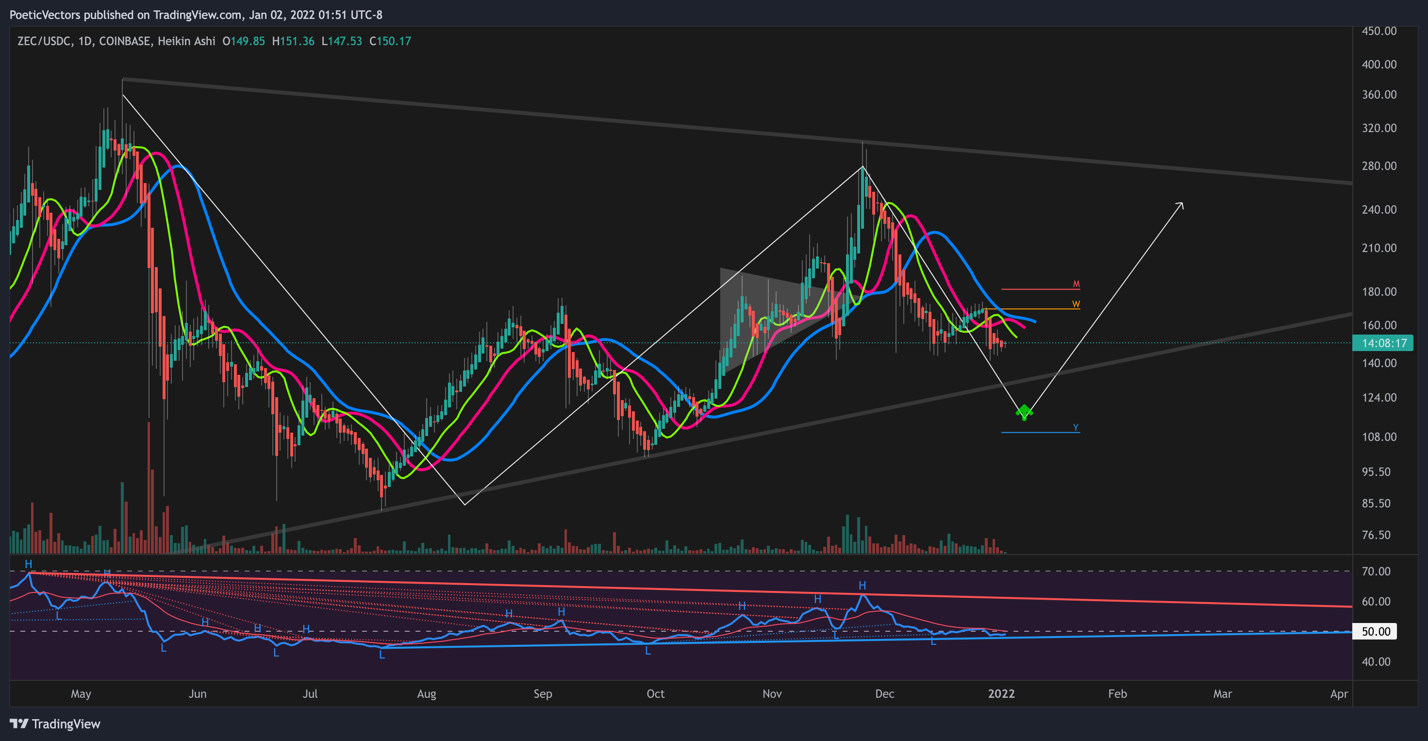 COINBASE:ZECUSDC Chart Image by PoeticVectors