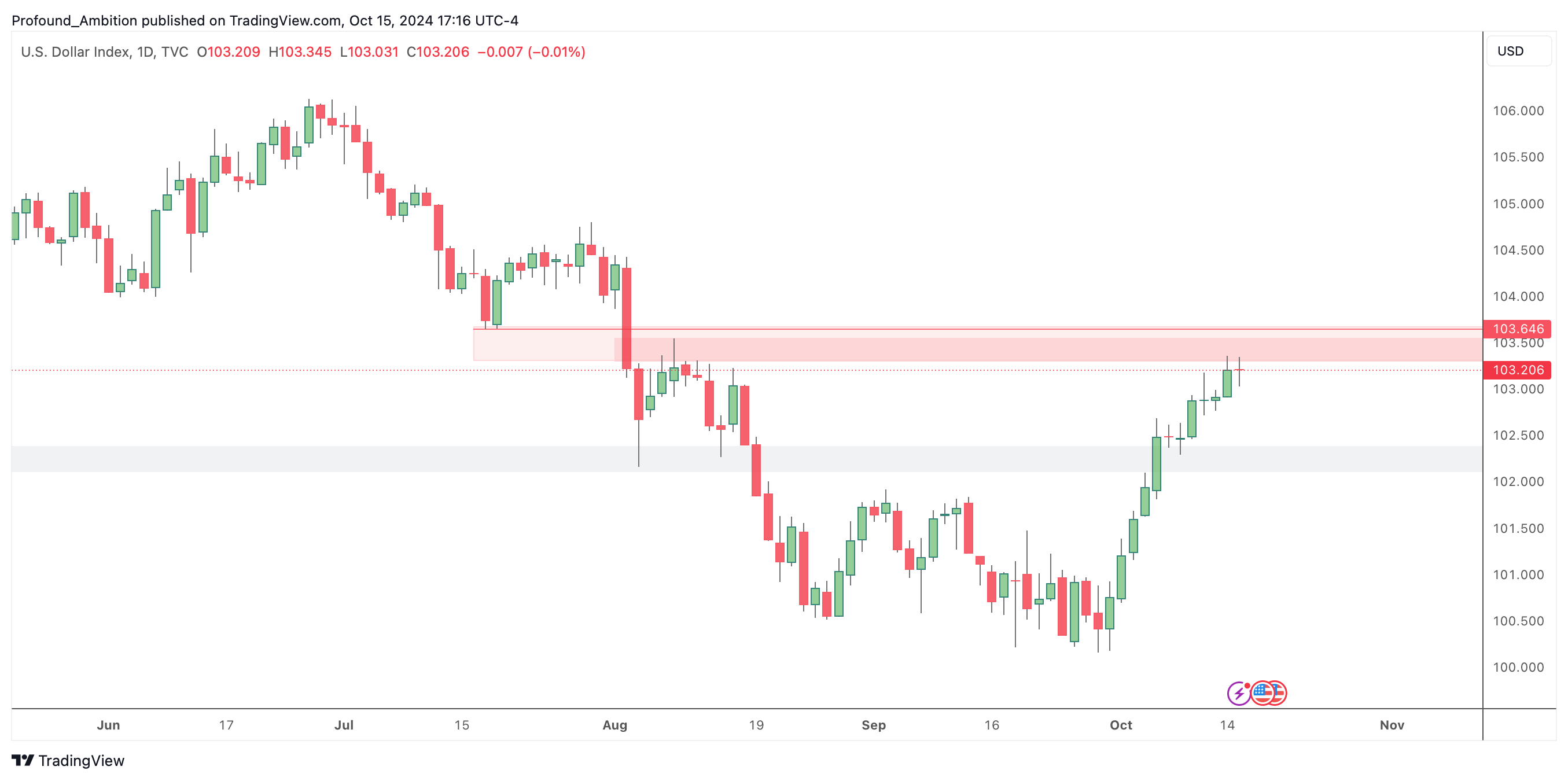 TVC:DXY Chart Image by Profound_Ambition