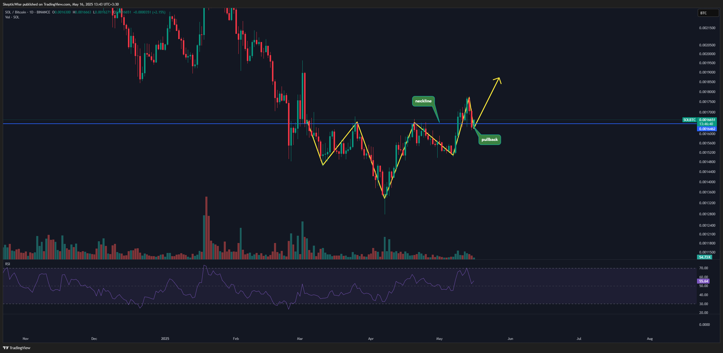 BINANCE:SOLBTC Chart Image by SkepticWise