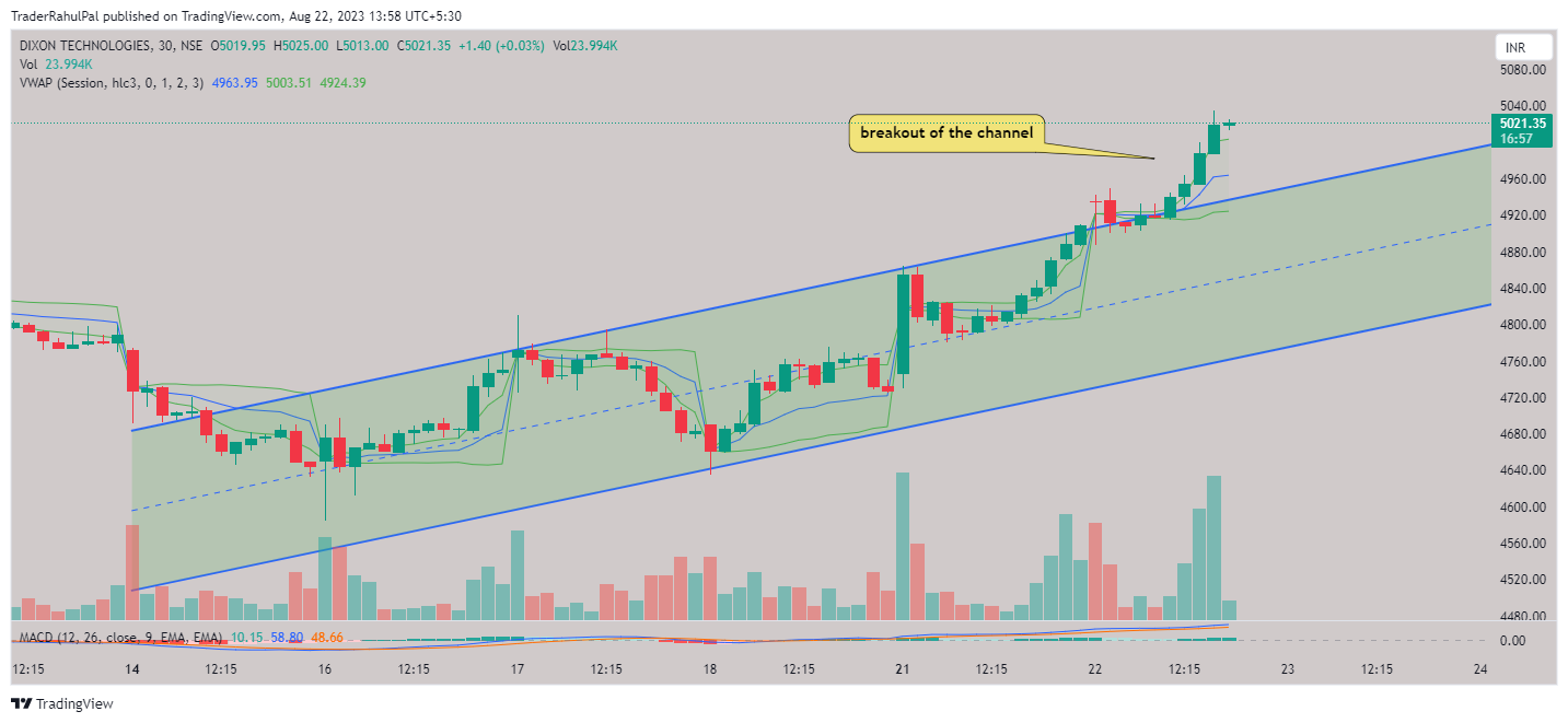 NSE:DIXON Chart Image by TraderRahulPal