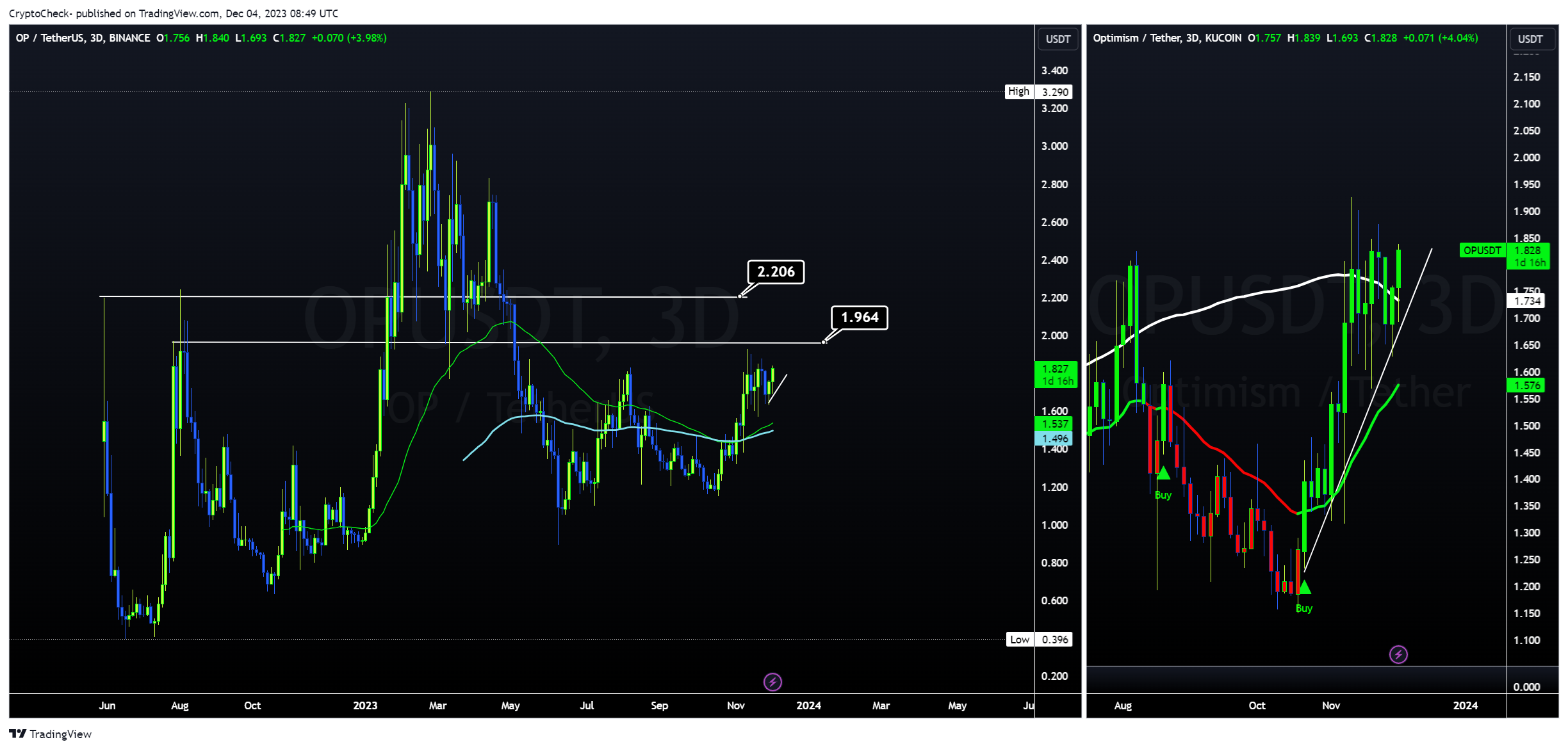 KUCOIN:OPUSDT Chart Image by Crypto-Check-