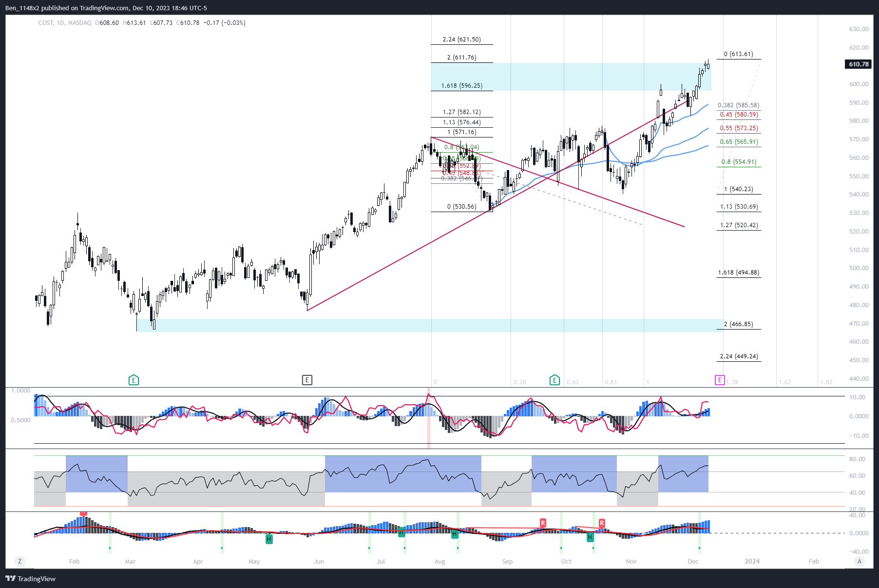 NASDAQ:COST Chart Image by Ben_1148x2