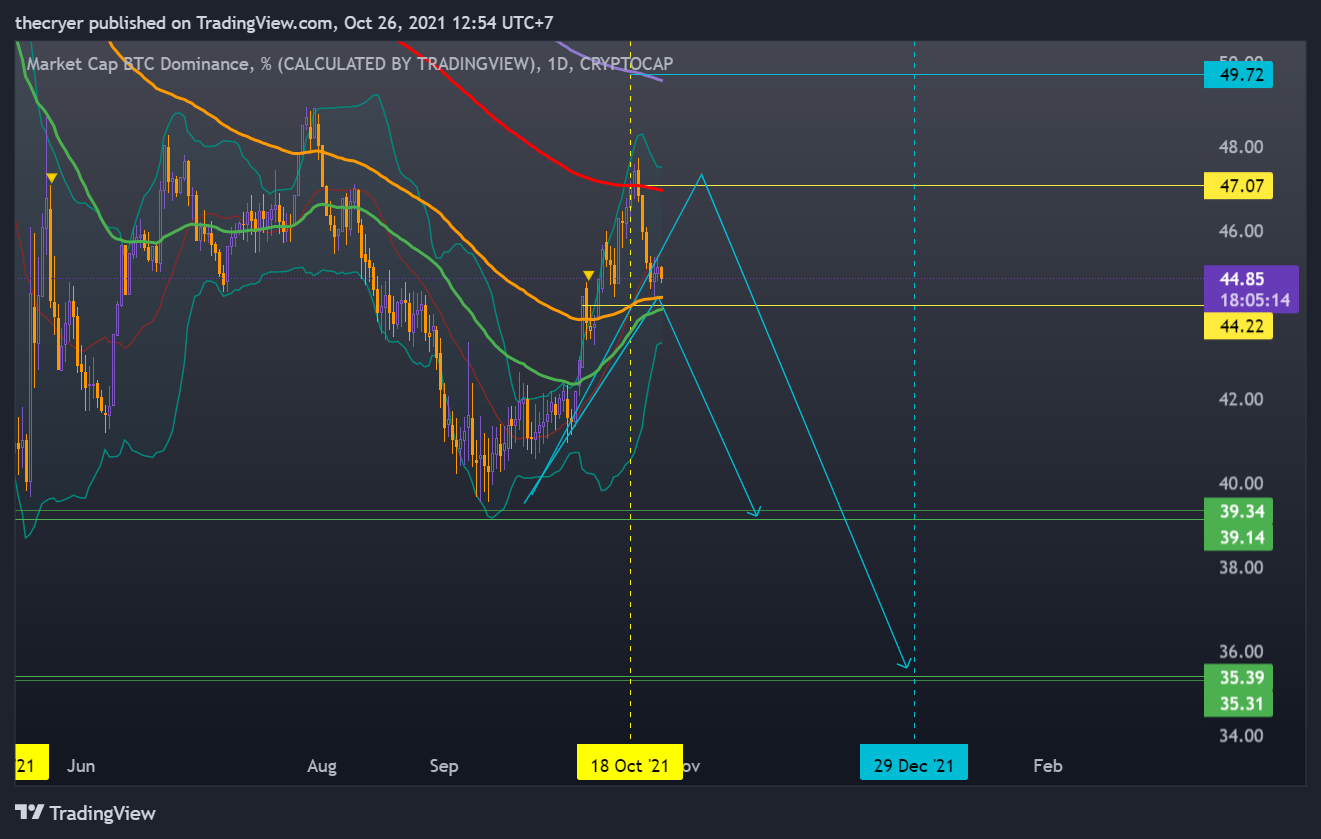 CRYPTOCAP:BTC.D Chart Image by thecryer