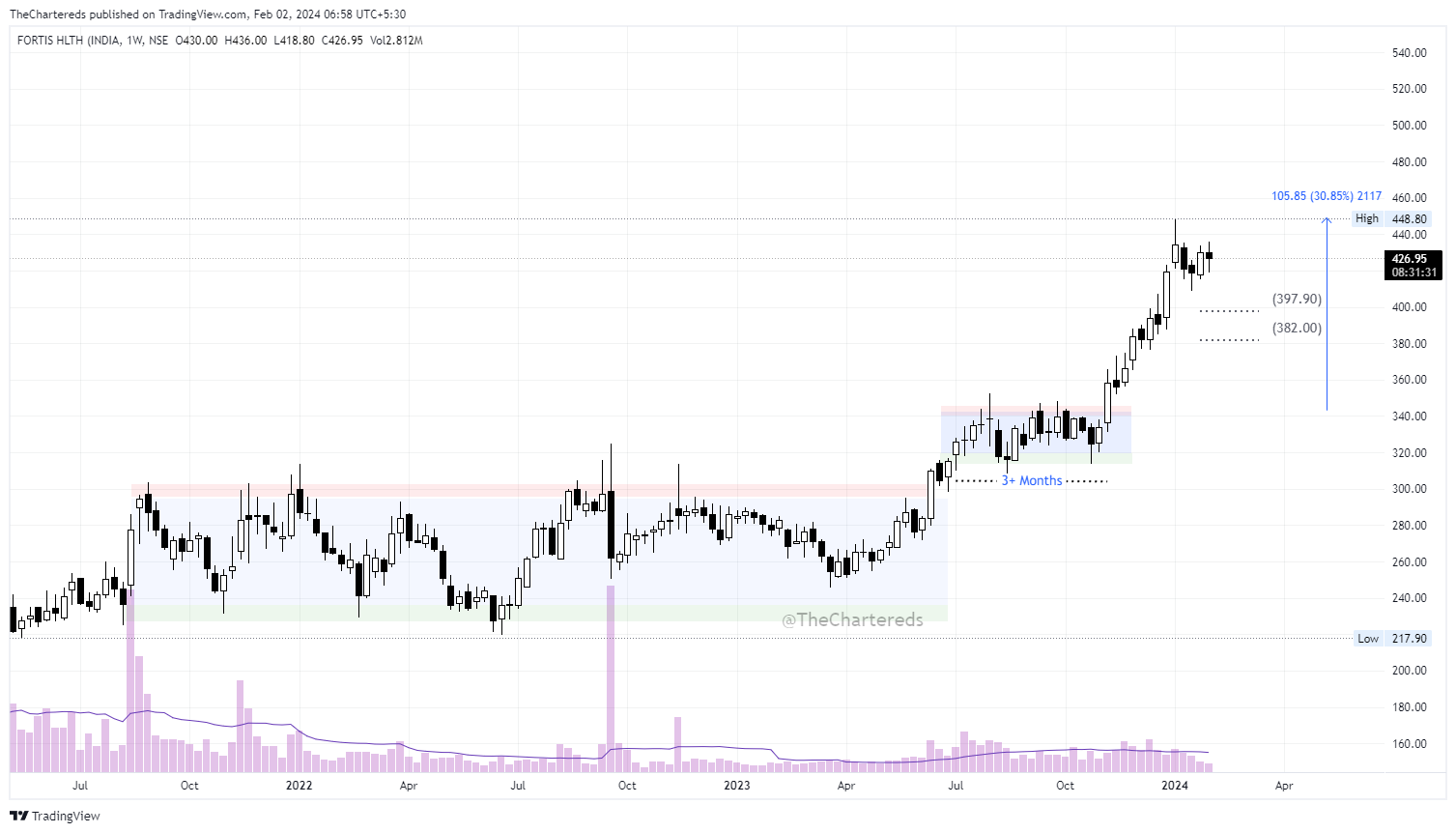 NSE:FORTIS Chart Image by TheChartereds
