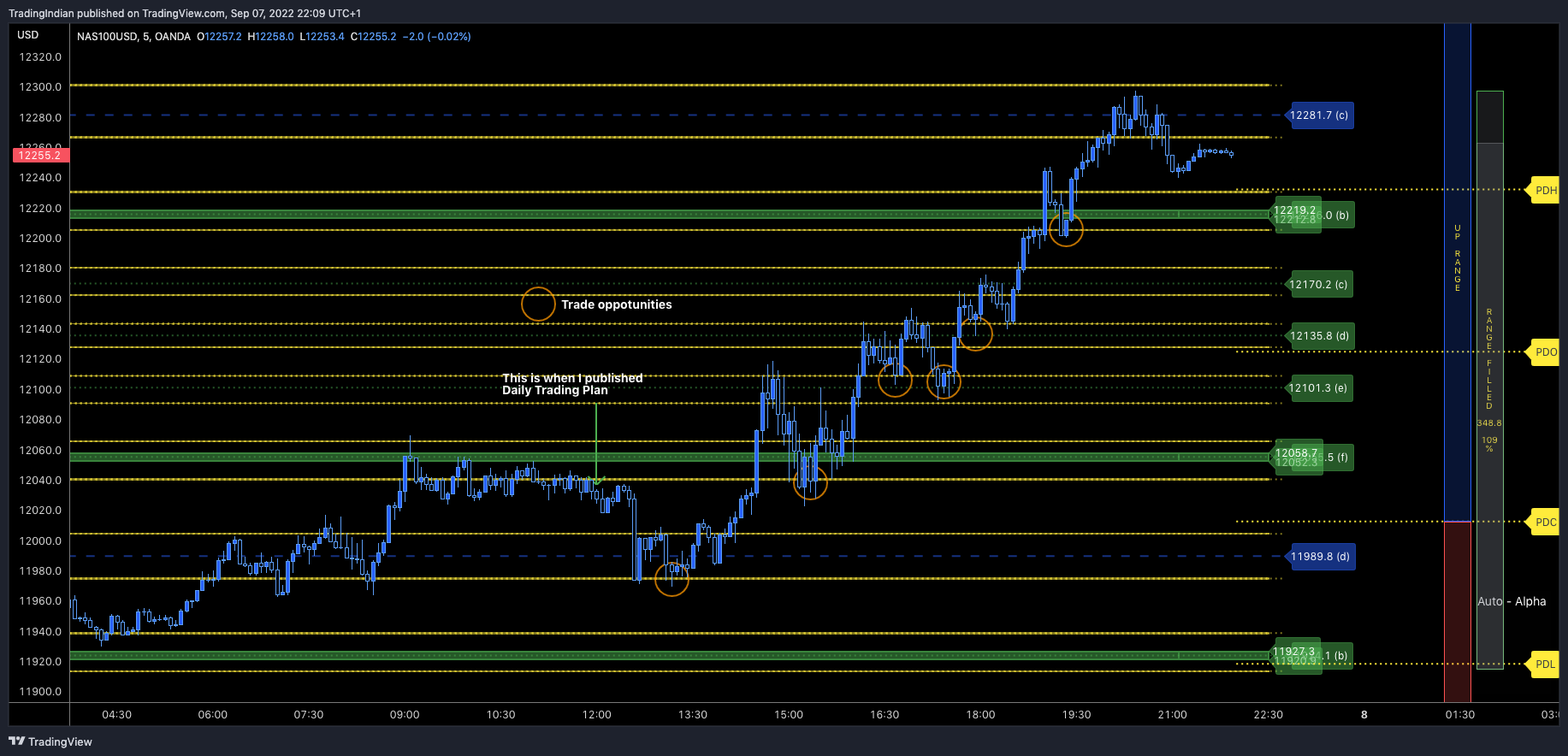 OANDA:NAS100USD Chart Image by TradingIndian
