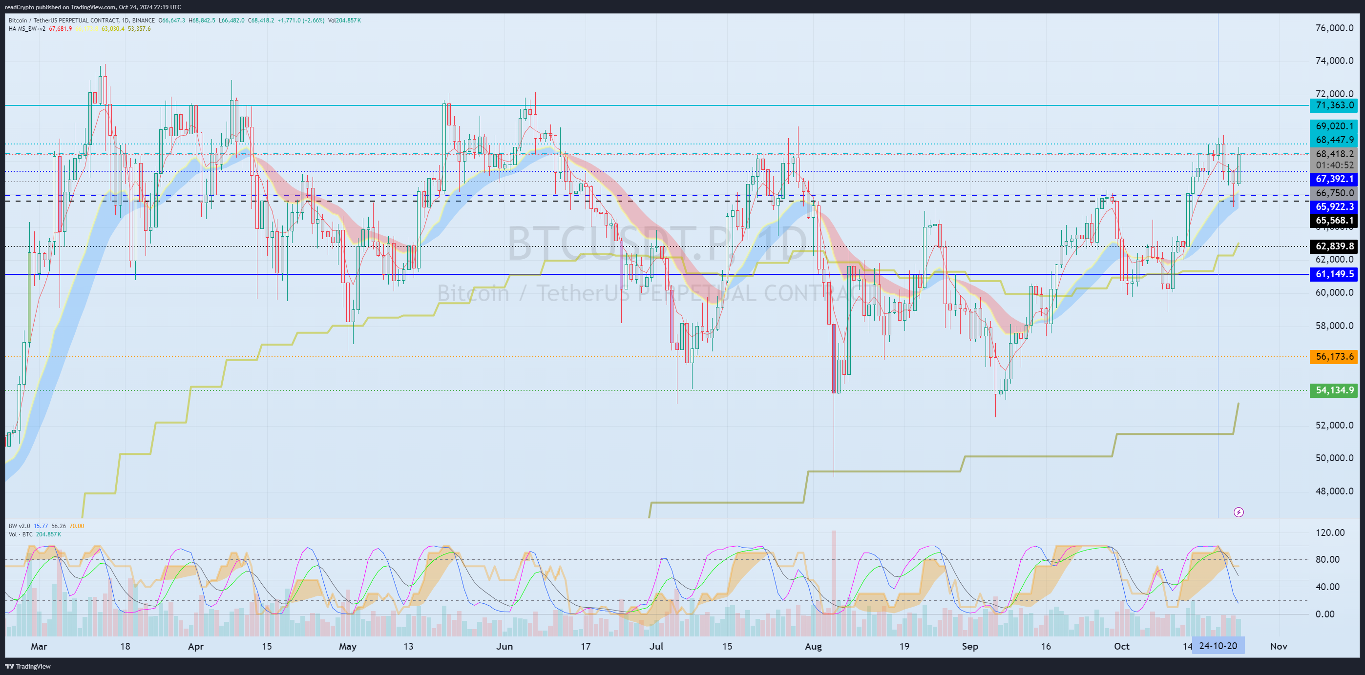 BINANCE:BTCUSDT.P Chart Image by readCrypto