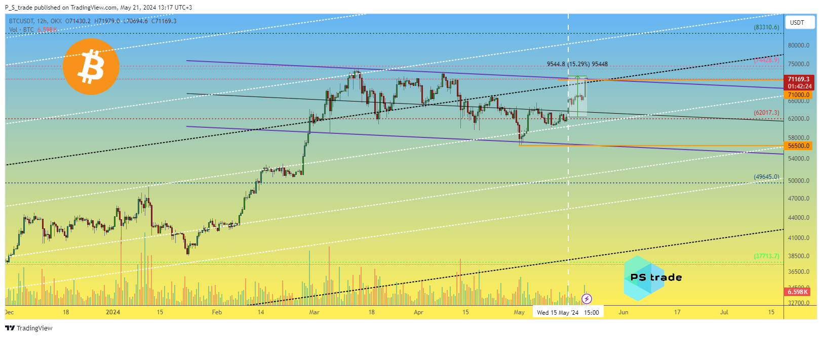 OKX:BTCUSDT Chart Image by P_S_trade