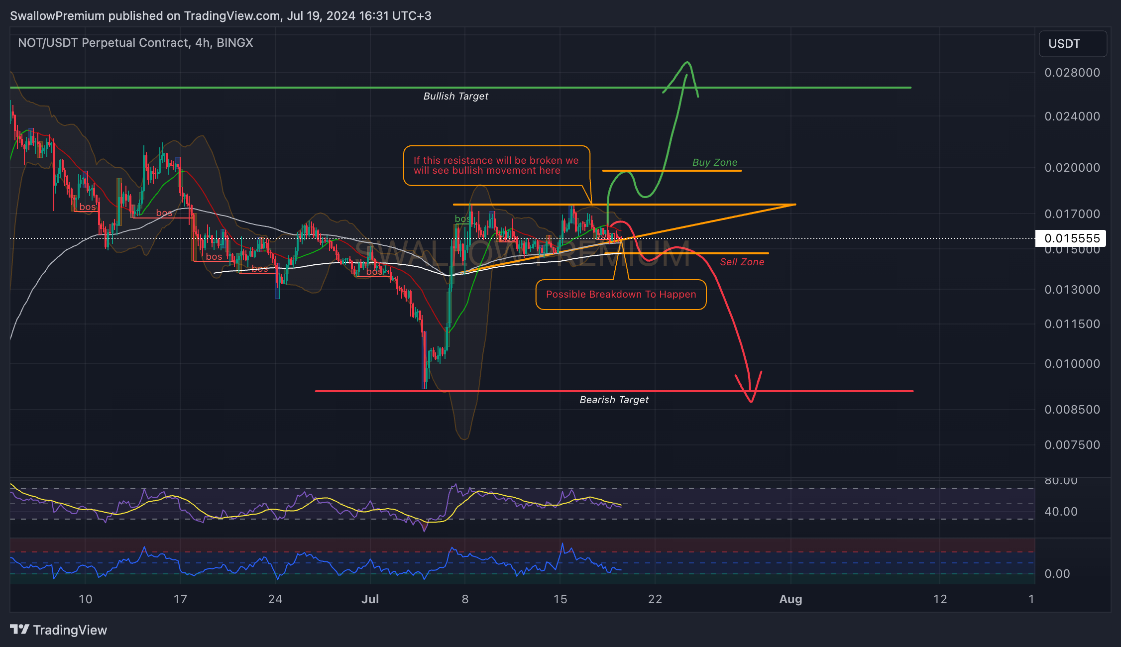 BINGX:NOTUSDT.P Chart Image by SwallowAcademy