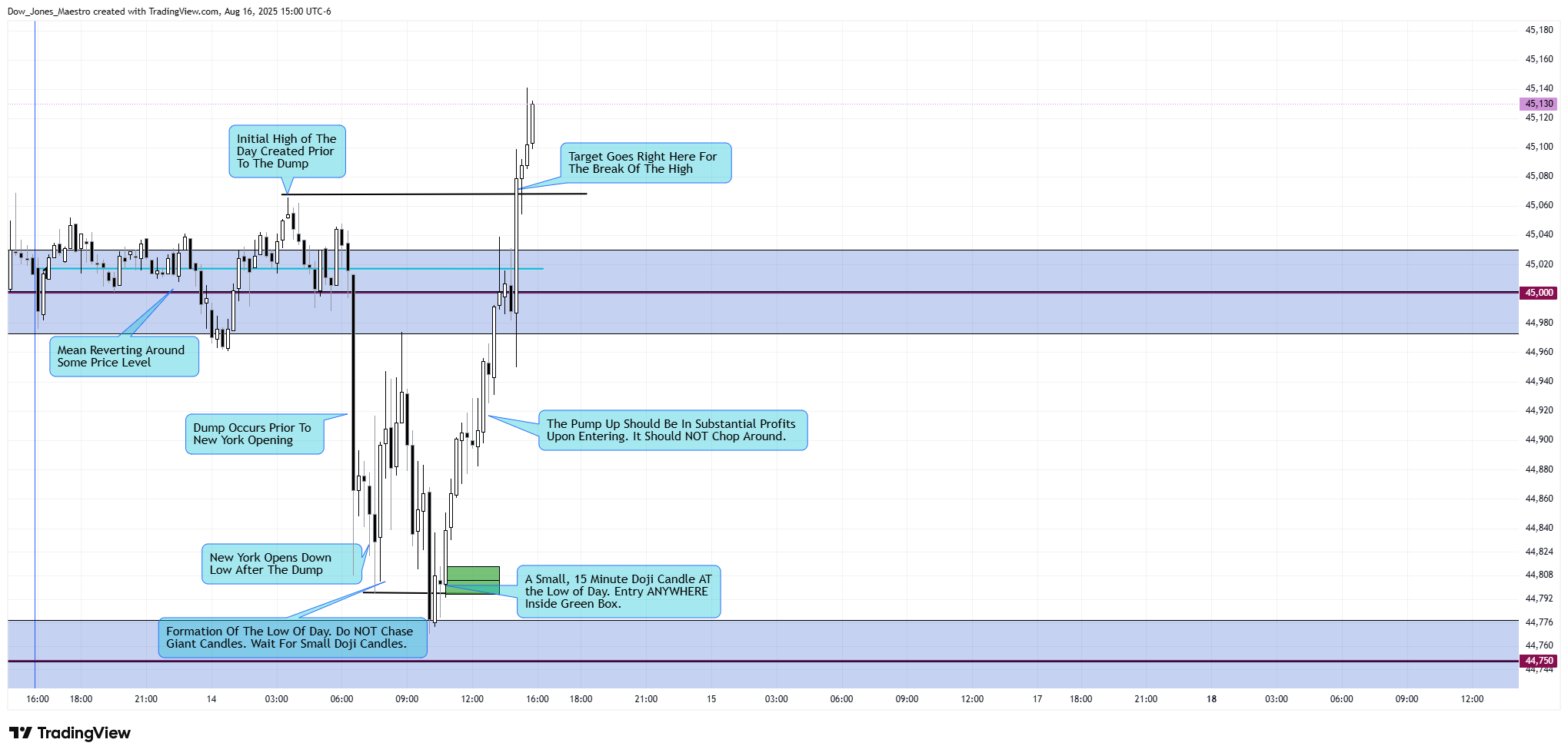 CBOT_MINI:MYM1! Chart Image by Dow_Jones_Maestro