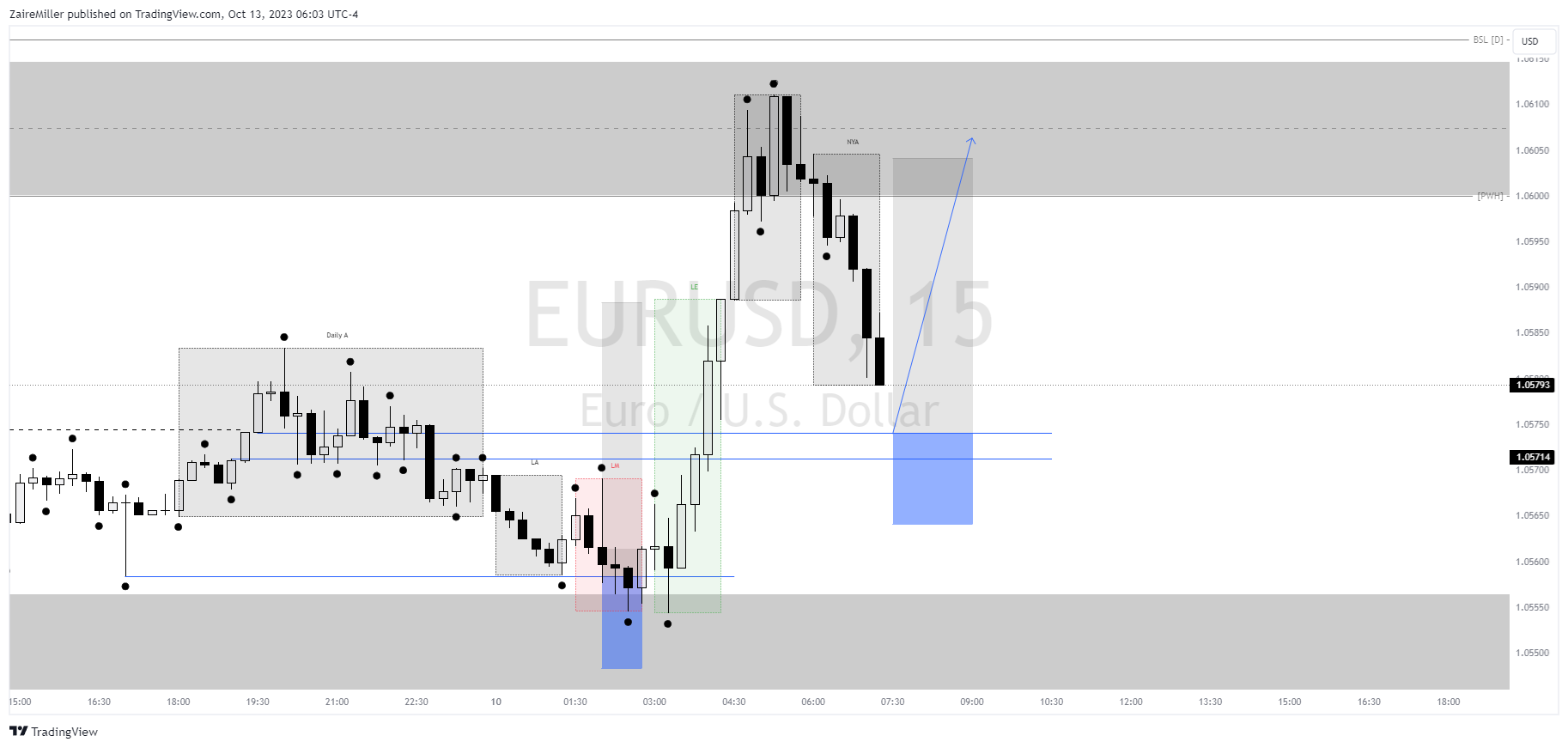 FX:EURUSD Chart Image by ZaireMiller
