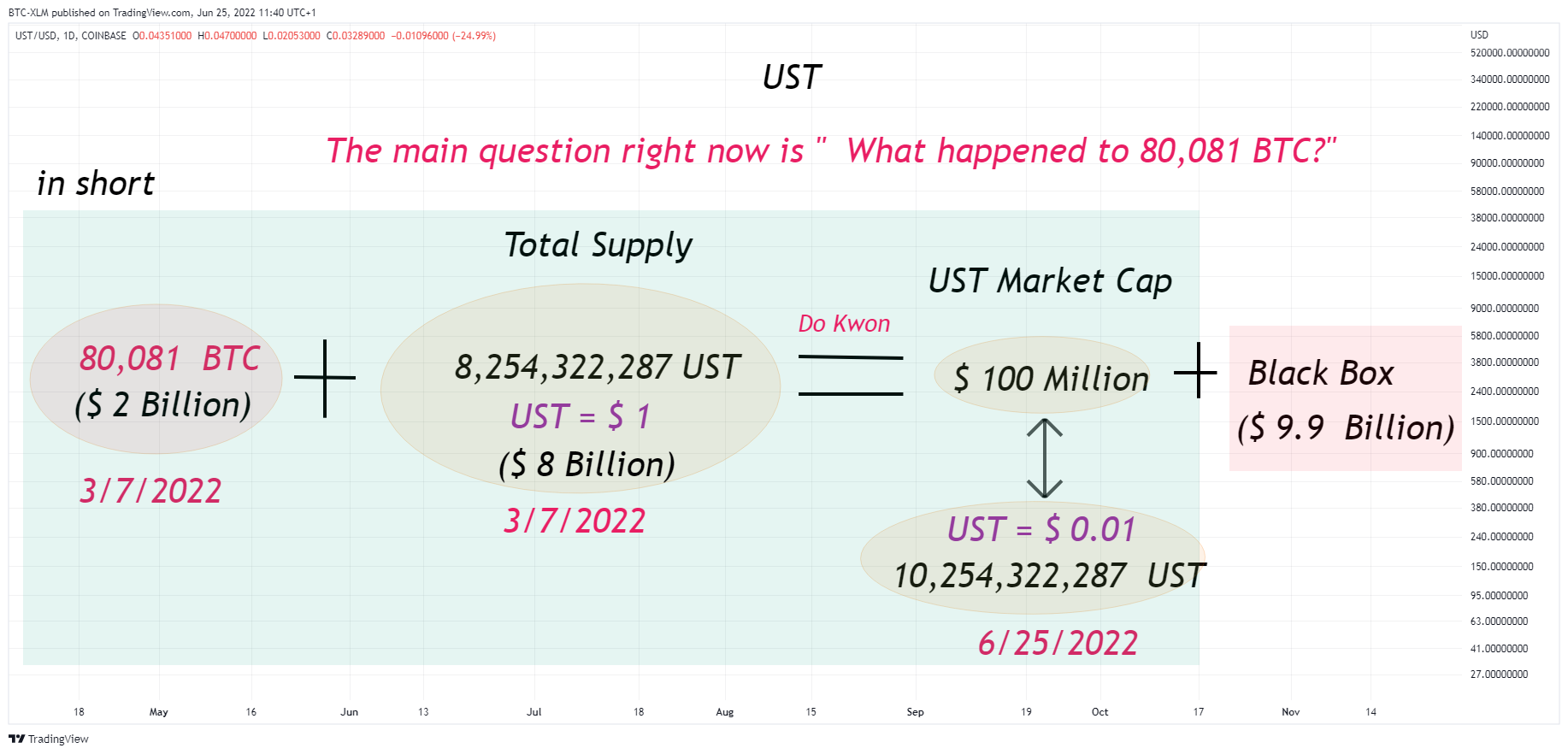 COINBASE:USTUSD Chart Image by BTC-XLM