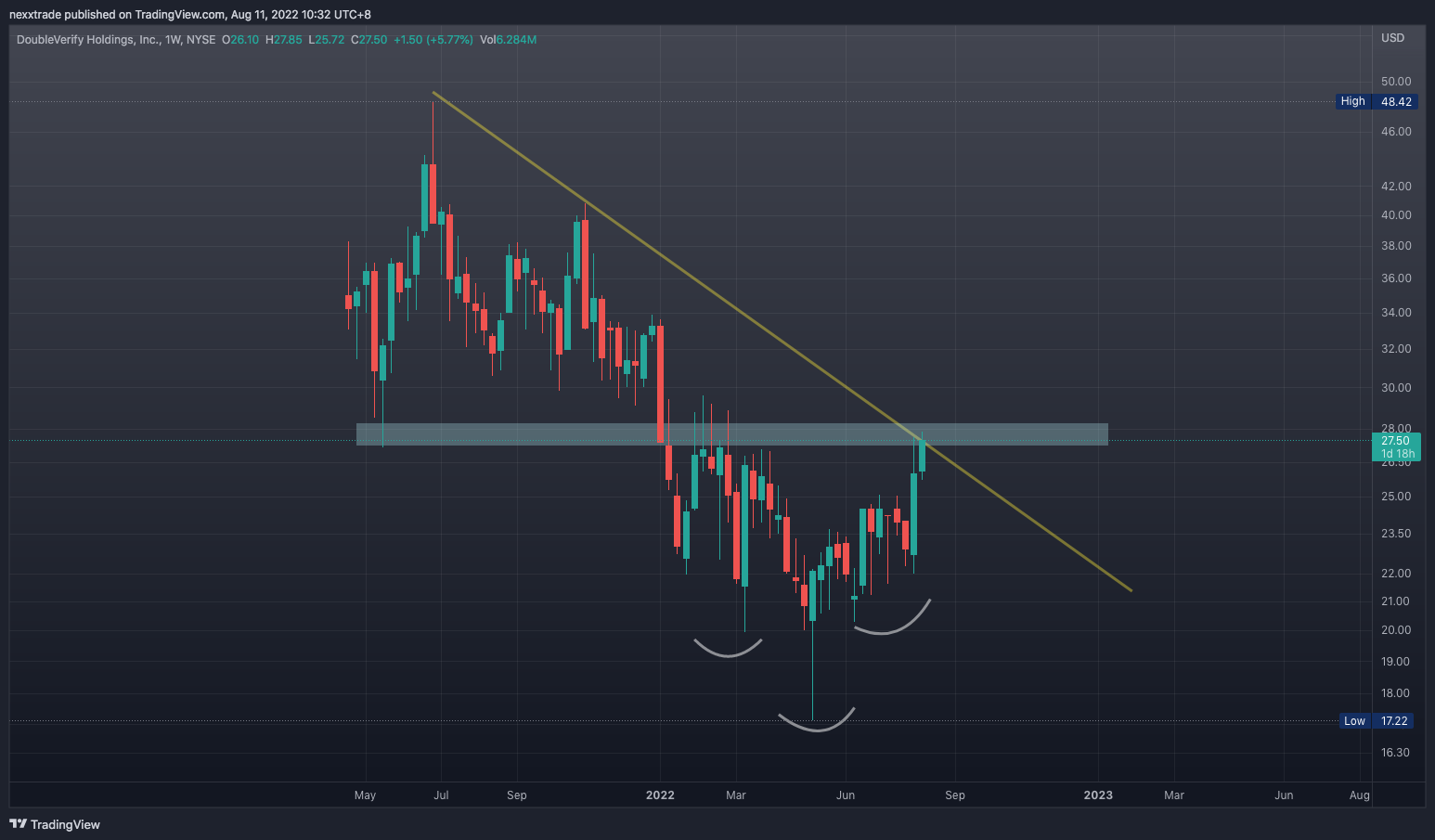 NYSE:DV Chart Image by nexxtrade