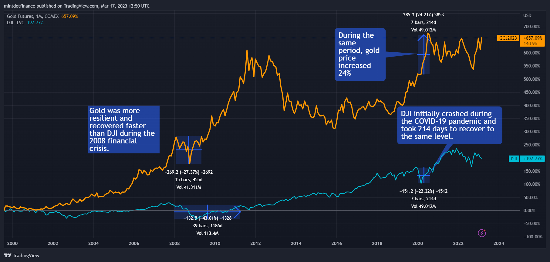 COMEX:GC1! Chart Image by mintdotfinance