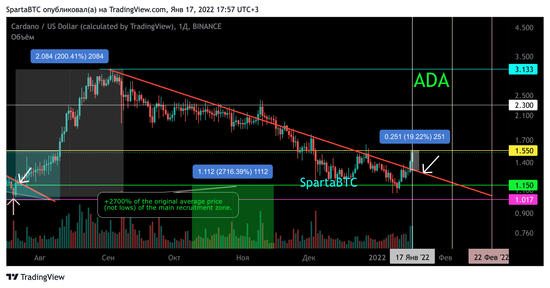 BINANCE:ADAUSD Chart Image by SpartaBTC