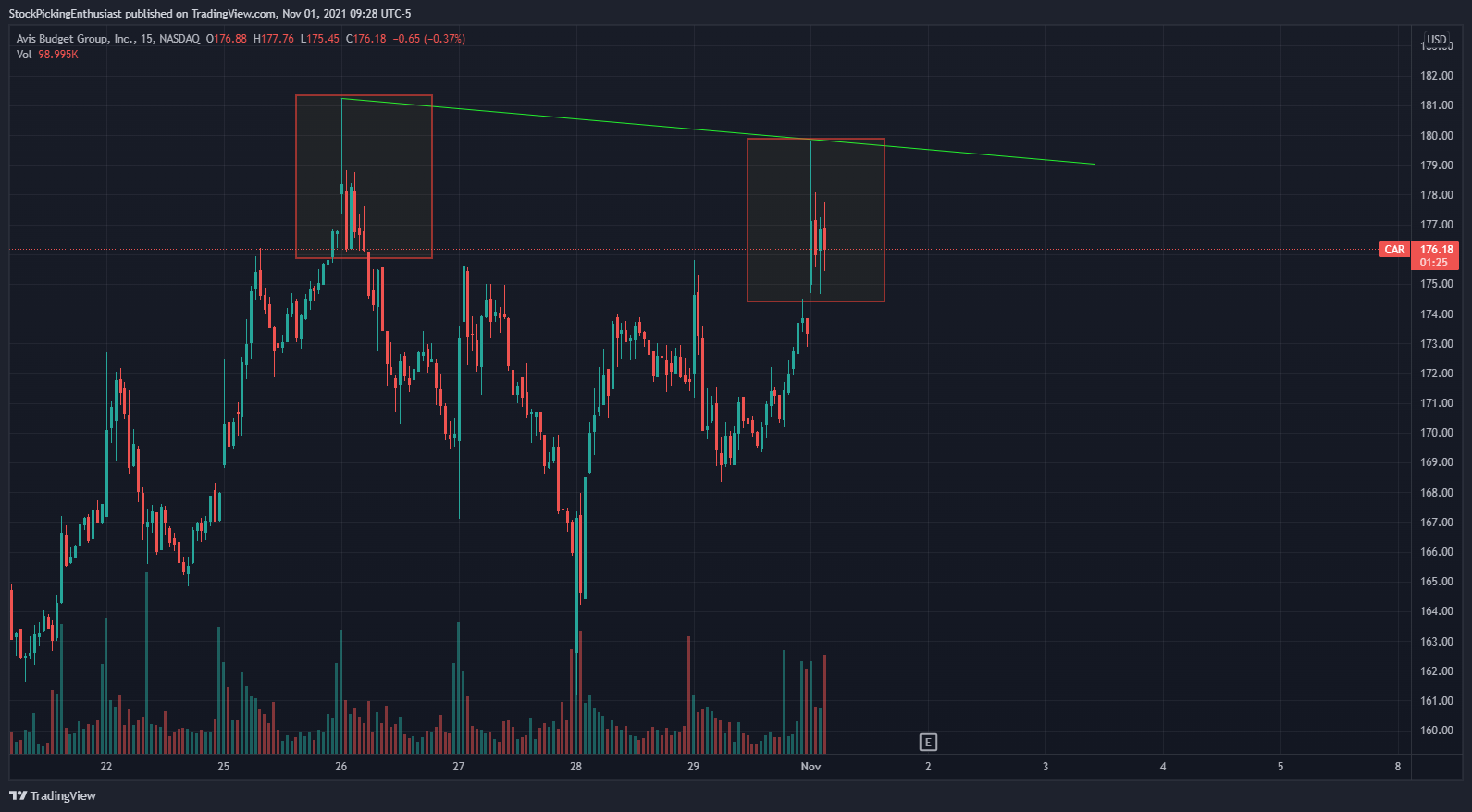 NASDAQ:CAR Chart Image by StockPickingEnthusiast