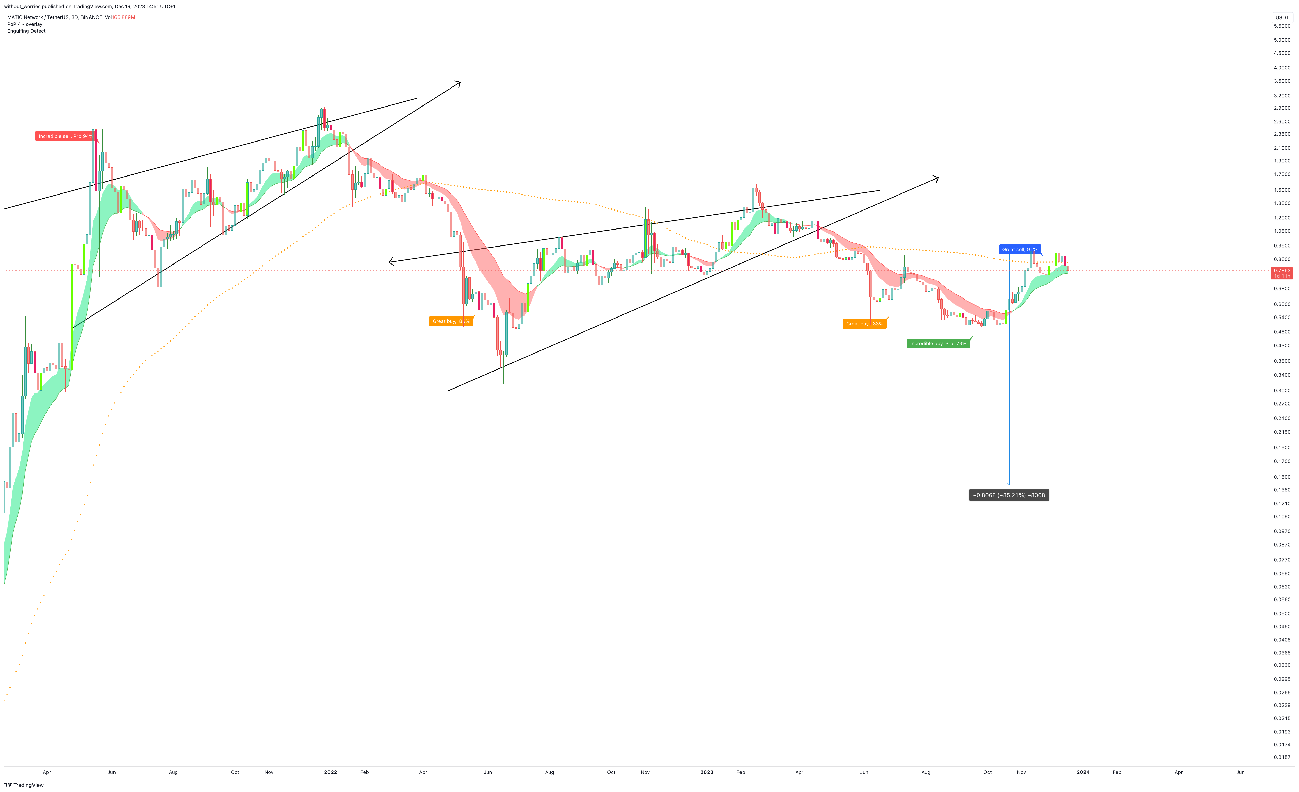 BINANCE:MATICUSDT Chart Image by without_worries