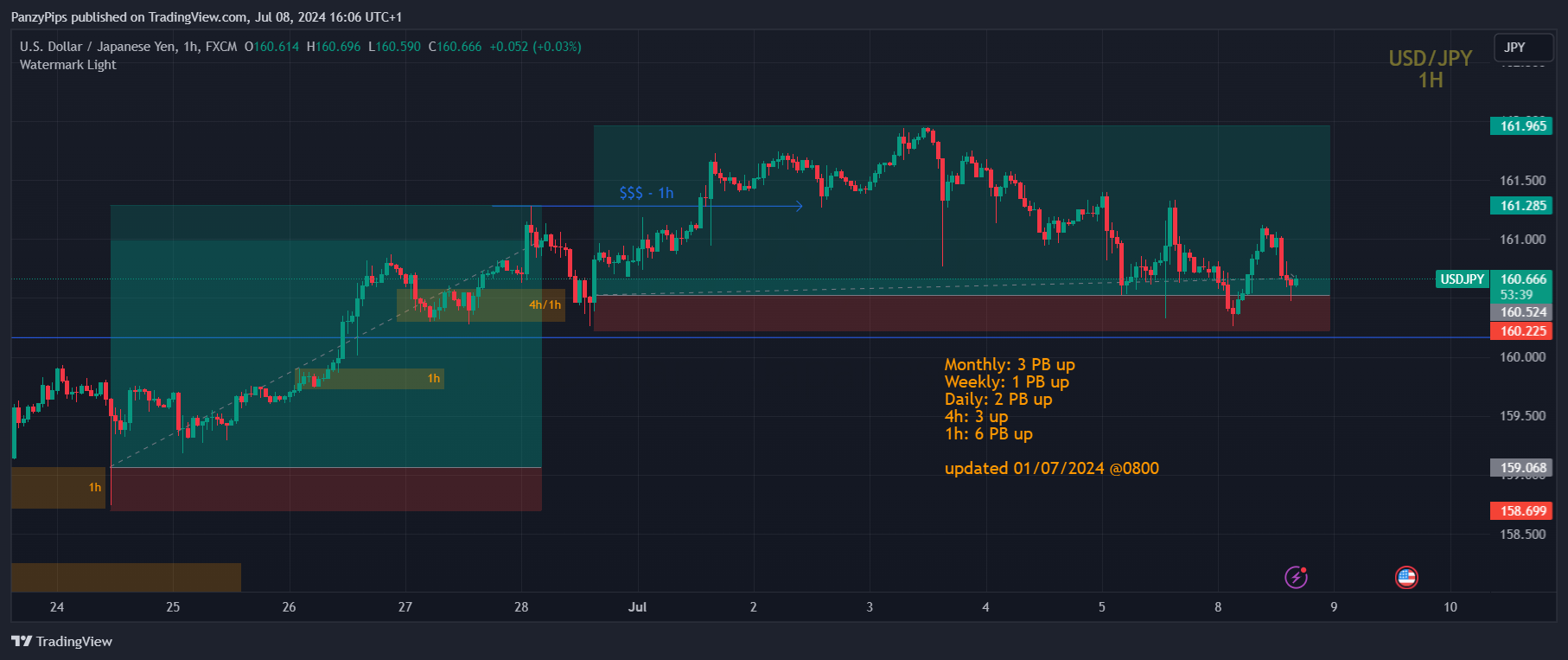 FX:USDJPY Chart Image by PanzyPips