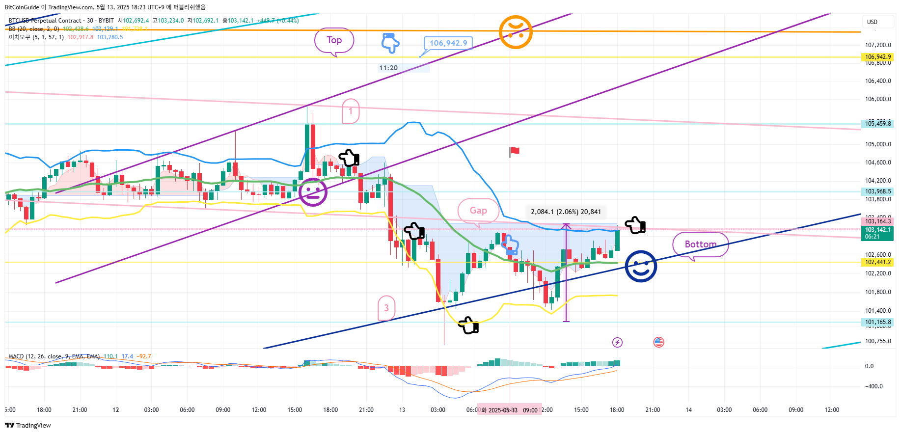 BYBIT:BTCUSD.P Chart Image by BitCoinGuide