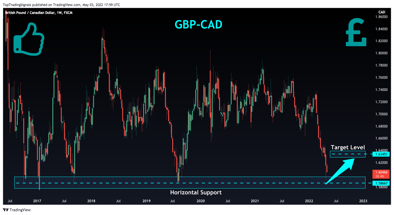 FX:GBPCAD Chart Image by TopTradingSignals