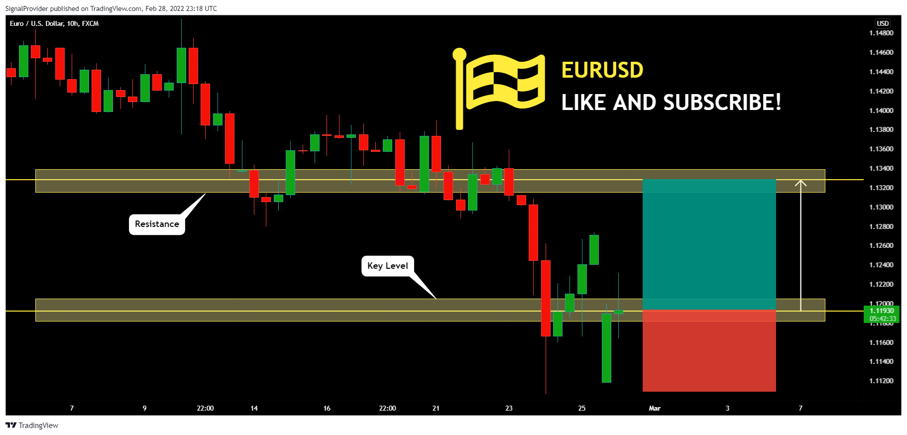 FX:EURUSD Chart Image by SignalProvider