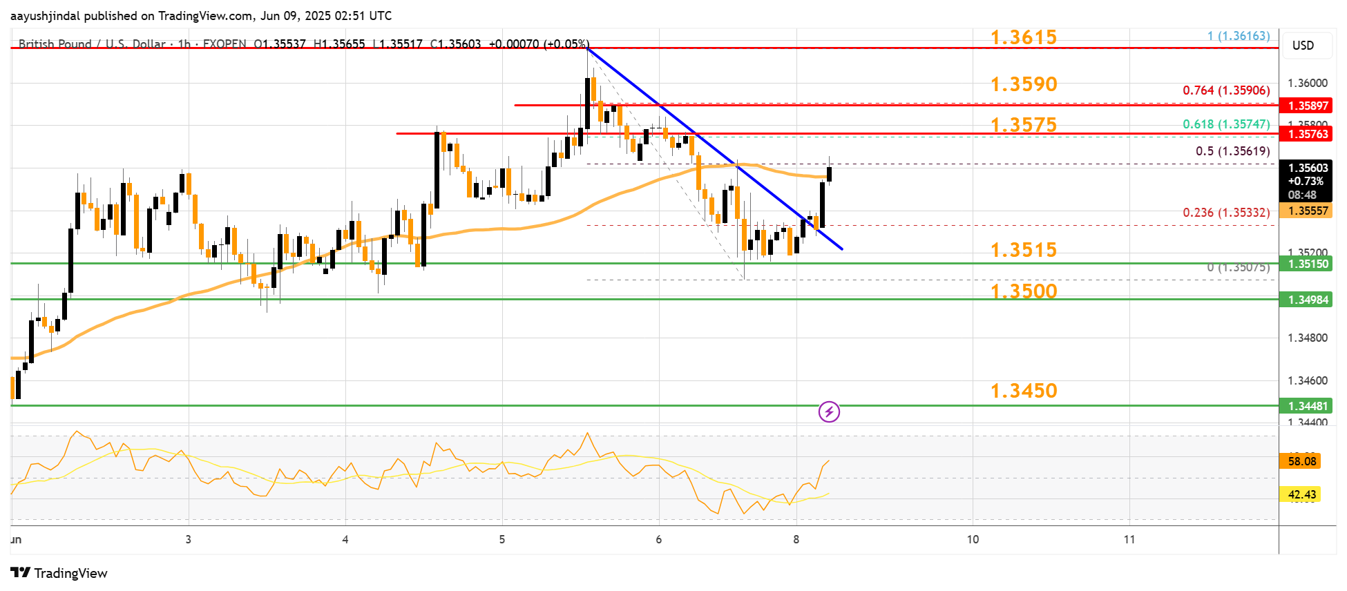 FXOPEN:GBPUSD Chart Image by aayushjindal