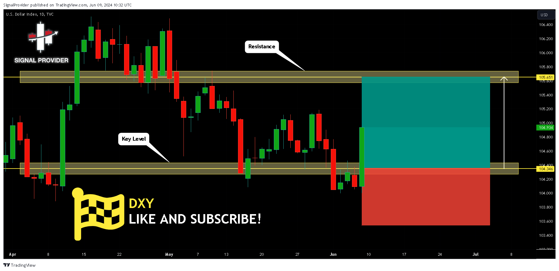 TVC:DXY Chart Image by SignalProvider