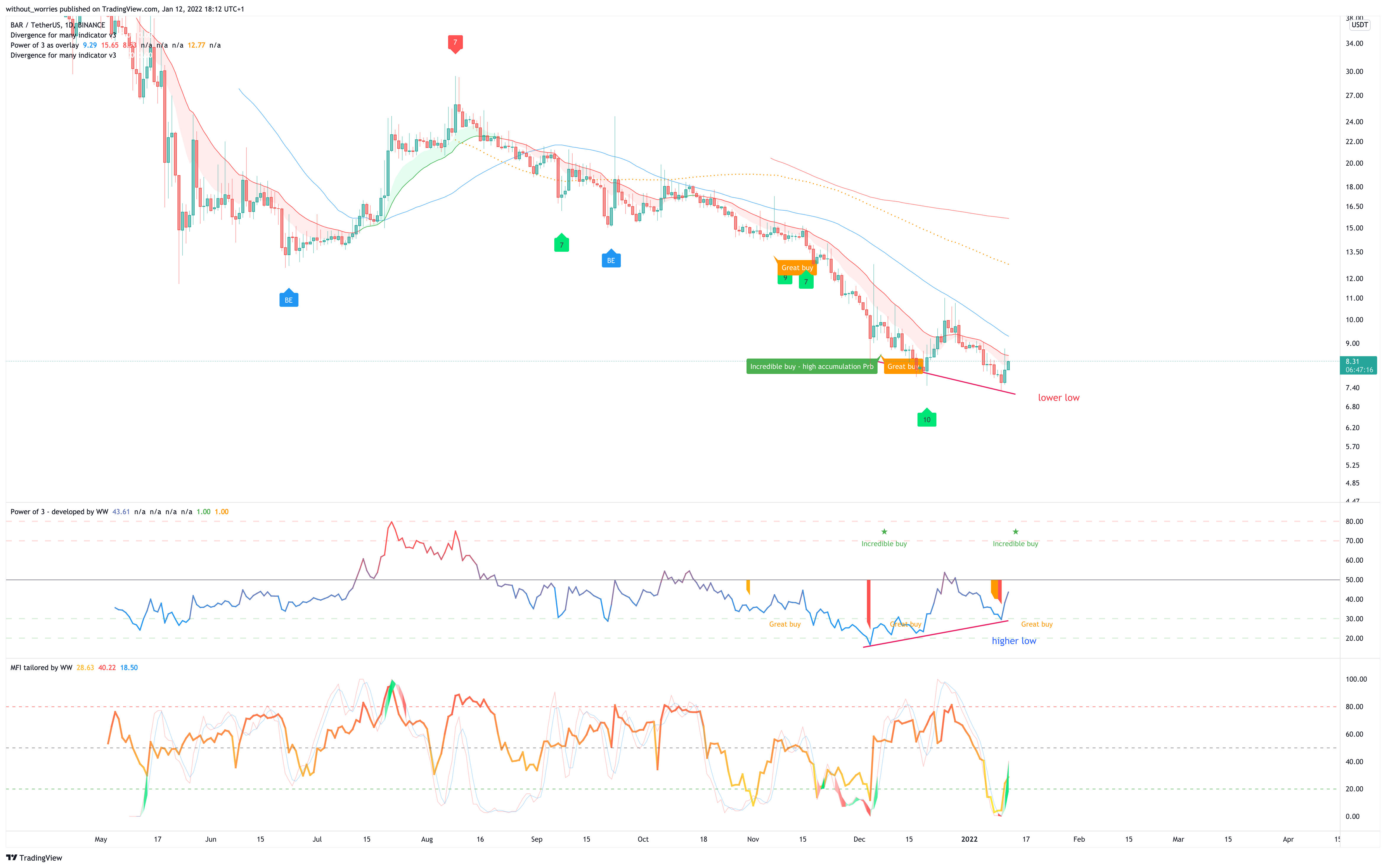 BINANCE:BARUSDT Chart Image by without_worries