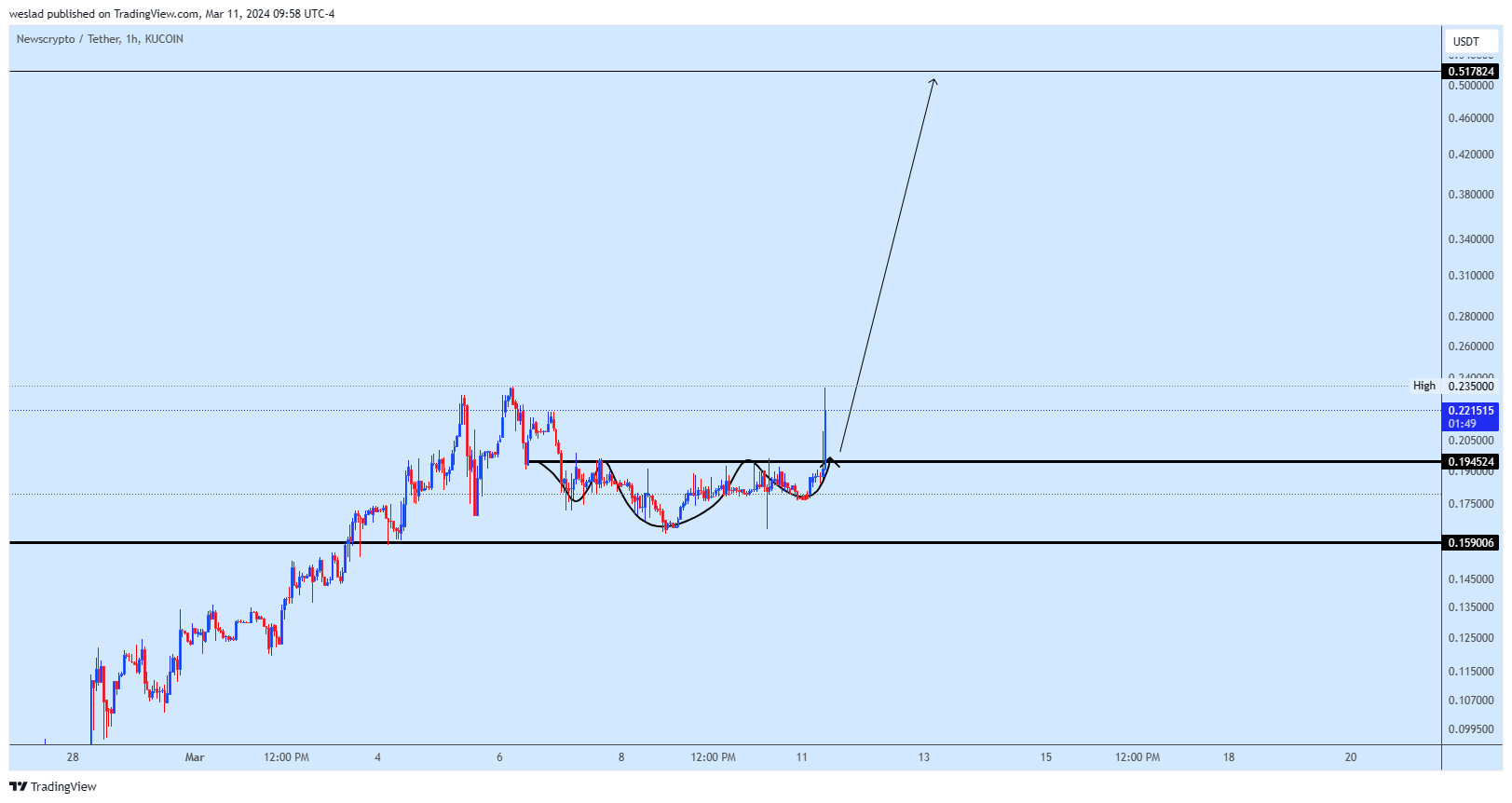 KUCOIN:NWCUSDT Chart Image by weslad