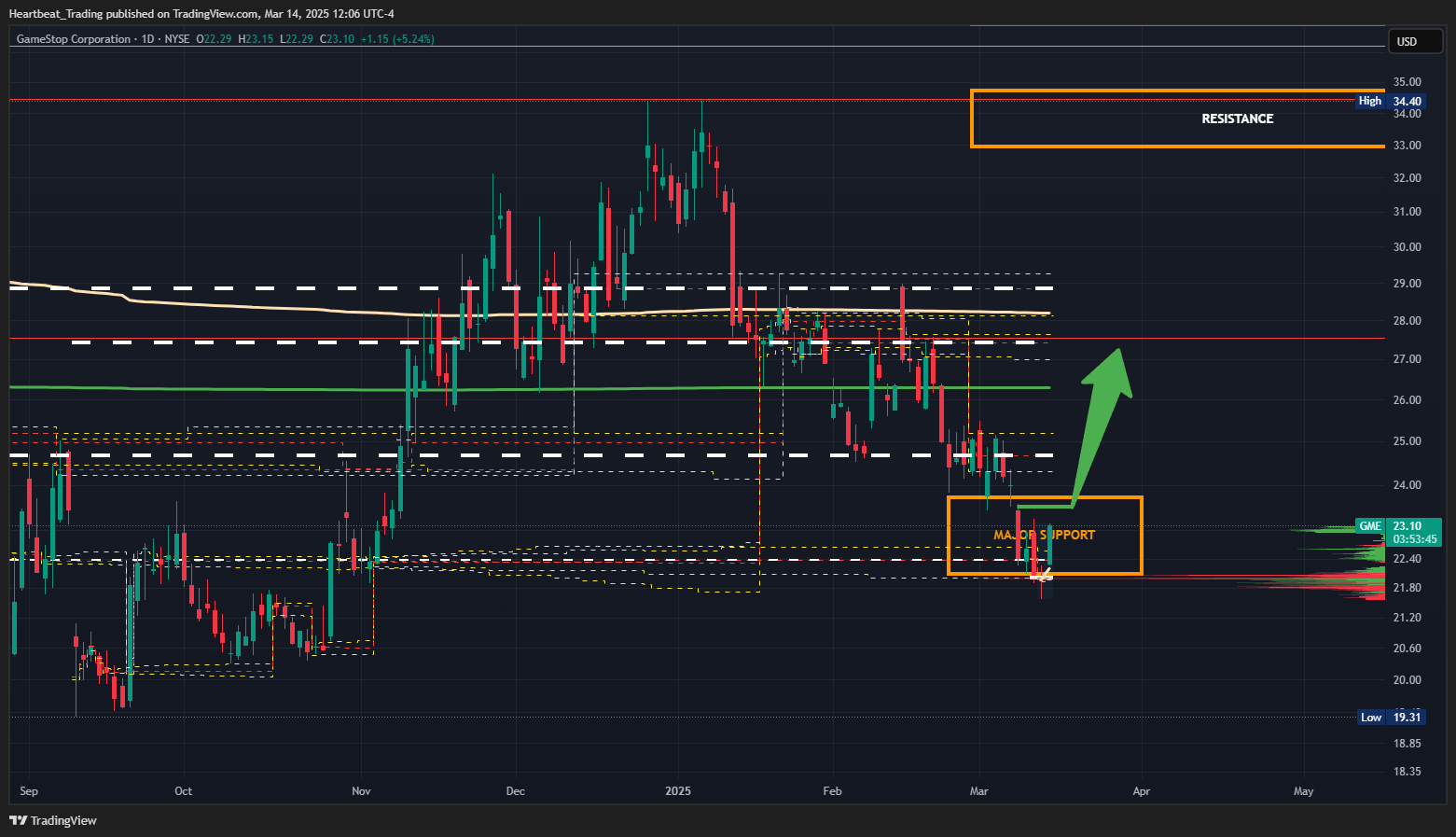 BATS:GME Chart Image by Heartbeat_Trading