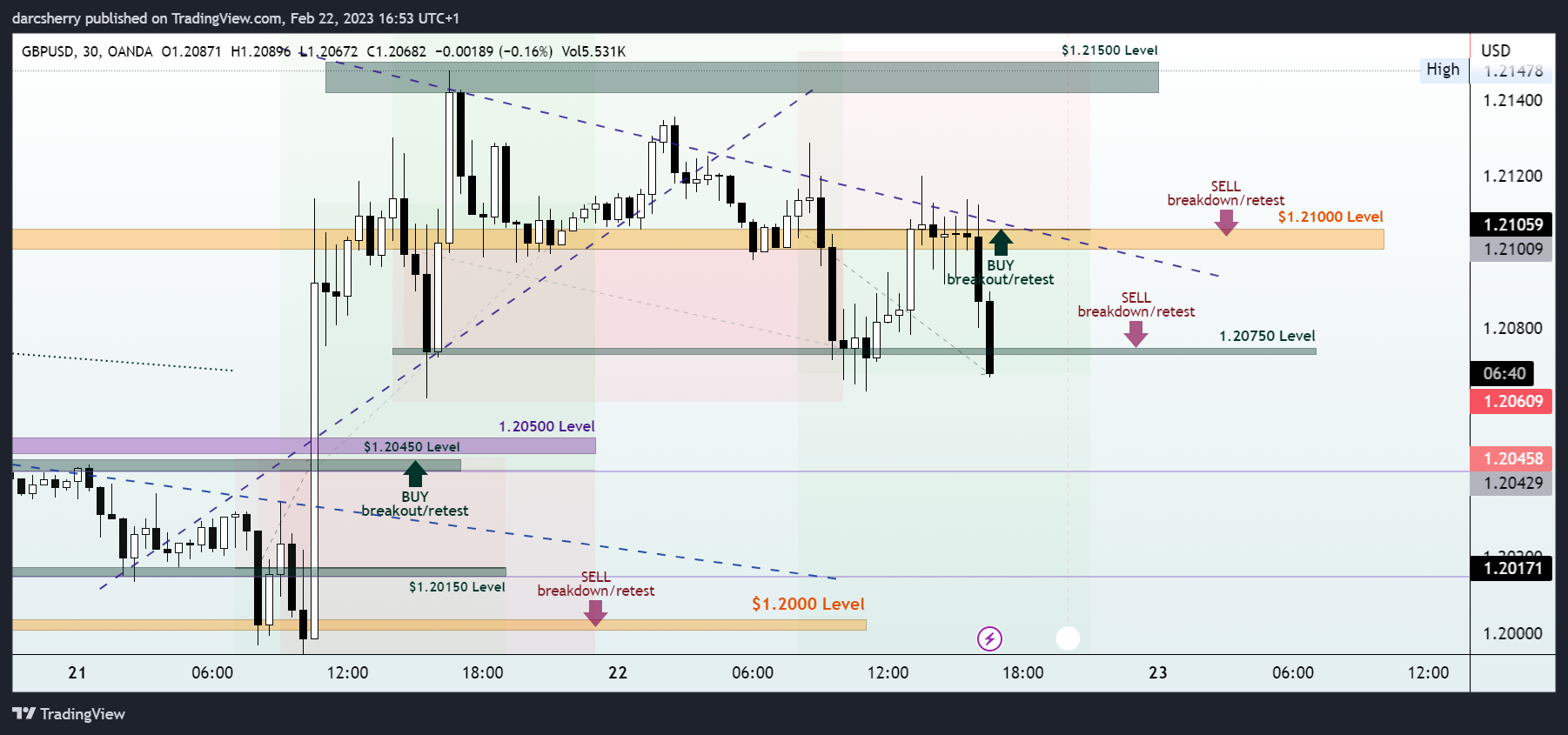 OANDA:GBPUSD Chart Image by darcsherry