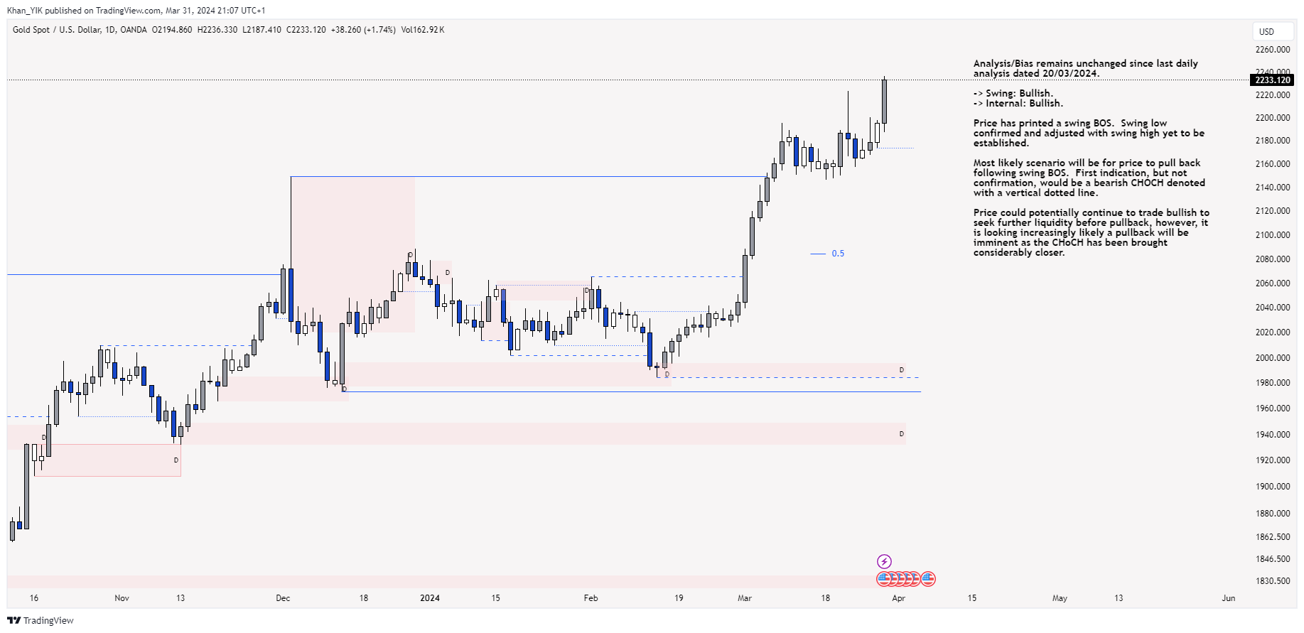 OANDA:XAUUSD Chart Image by Khan_YIK