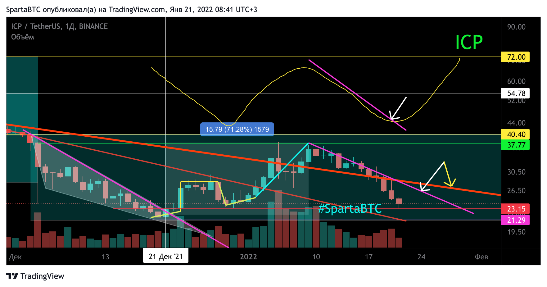 BINANCE:ICPUSDT Chart Image by SpartaBTC