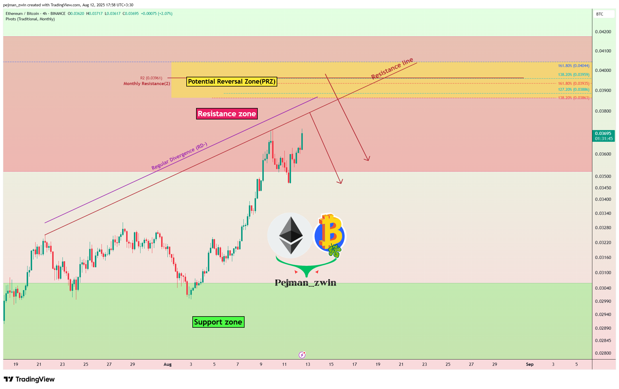 BINANCE:ETHBTC Chart Image by pejman_zwin