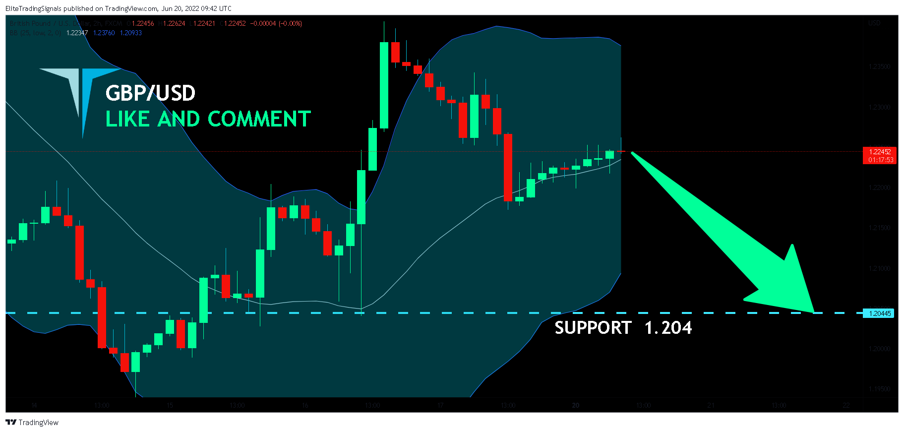 FX:GBPUSD Chart Image by EliteTradingSignals