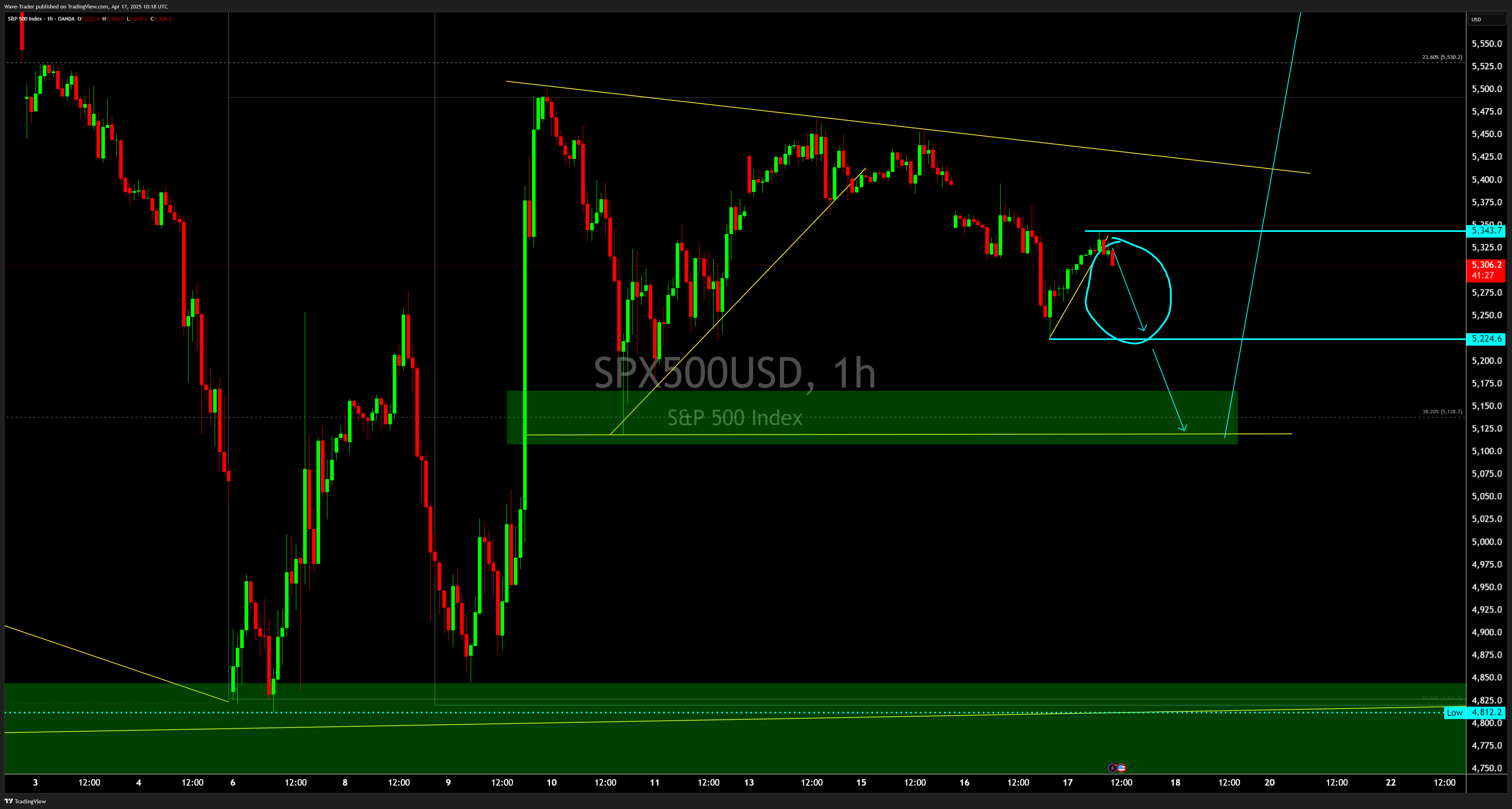 OANDA:SPX500USD Chart Image by Wave-Trader