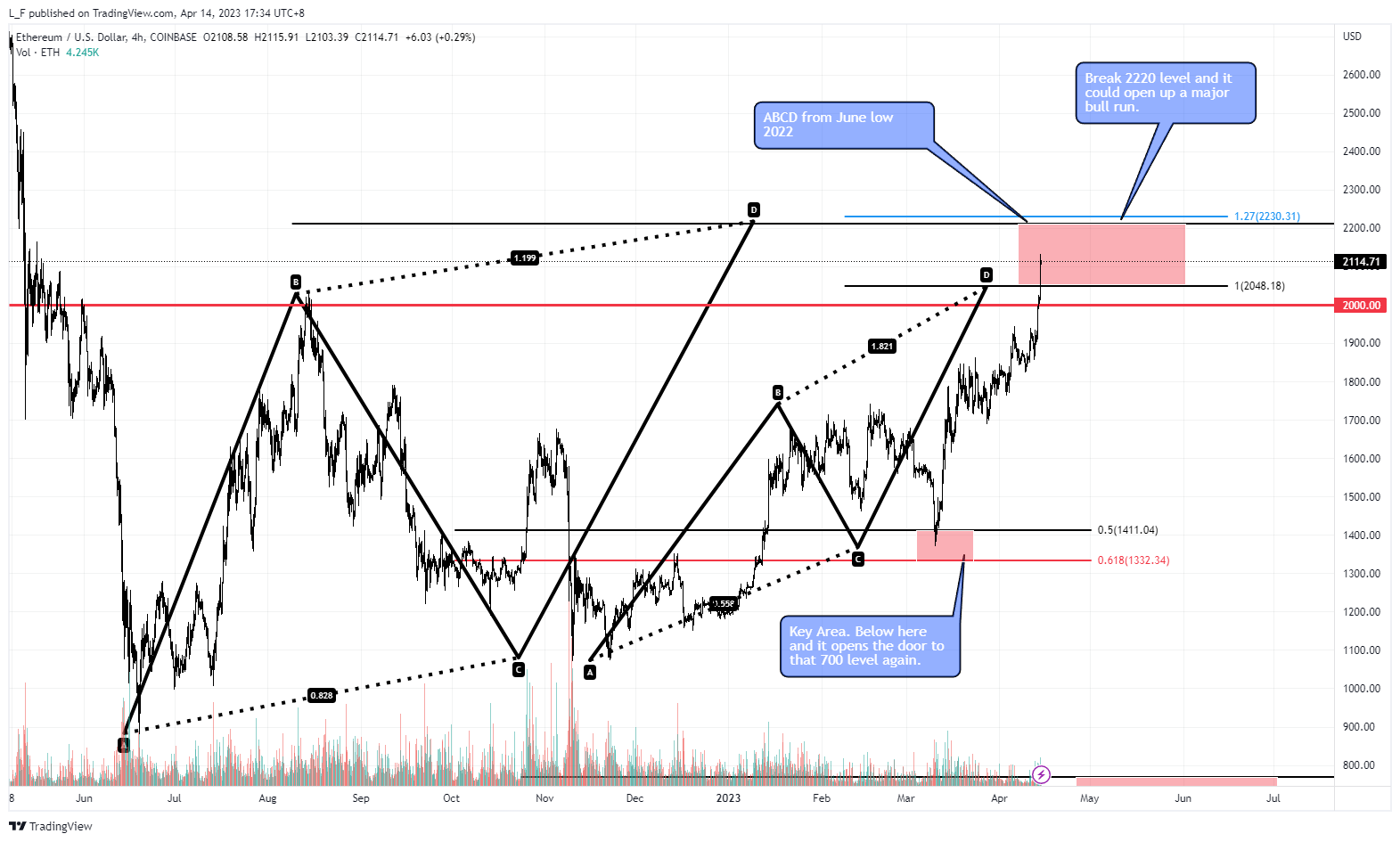 COINBASE:ETHUSD Chart Image by L_F
