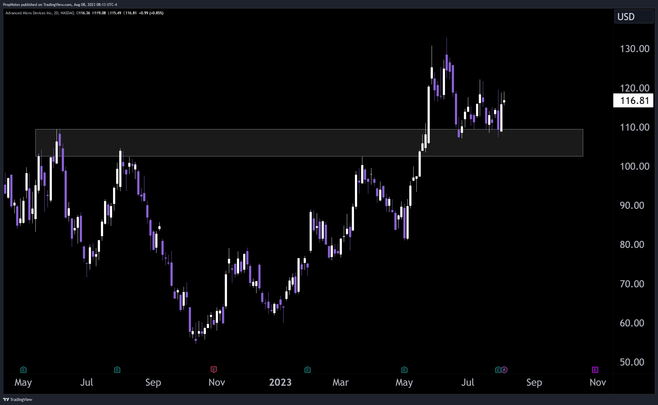 NASDAQ:AMD Chart Image by PropNotes