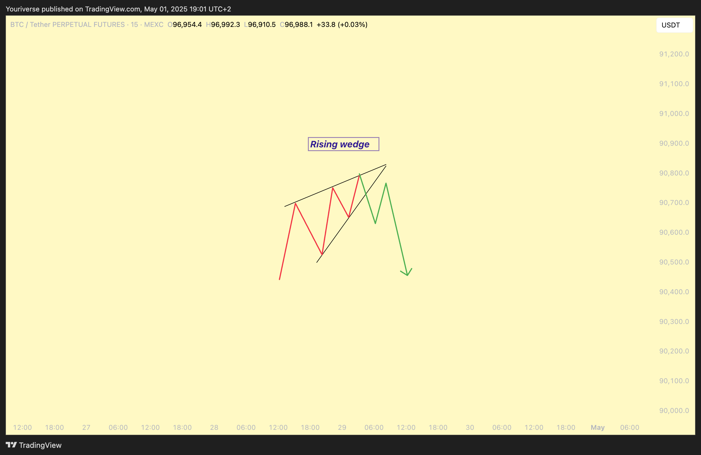 MEXC:BTCUSDT.P Chart Image by Youriverse