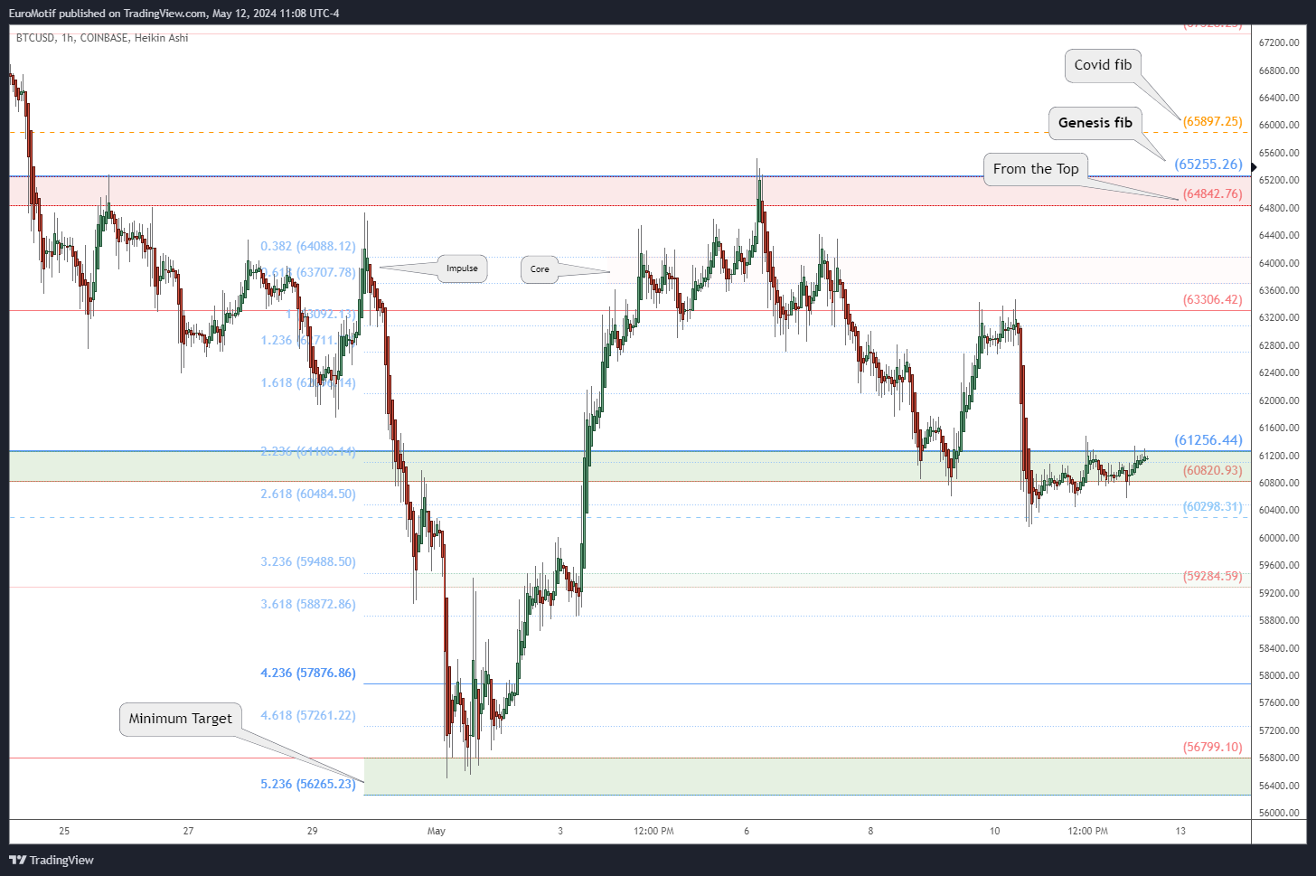 COINBASE:BTCUSD Chart Image by EuroMotif