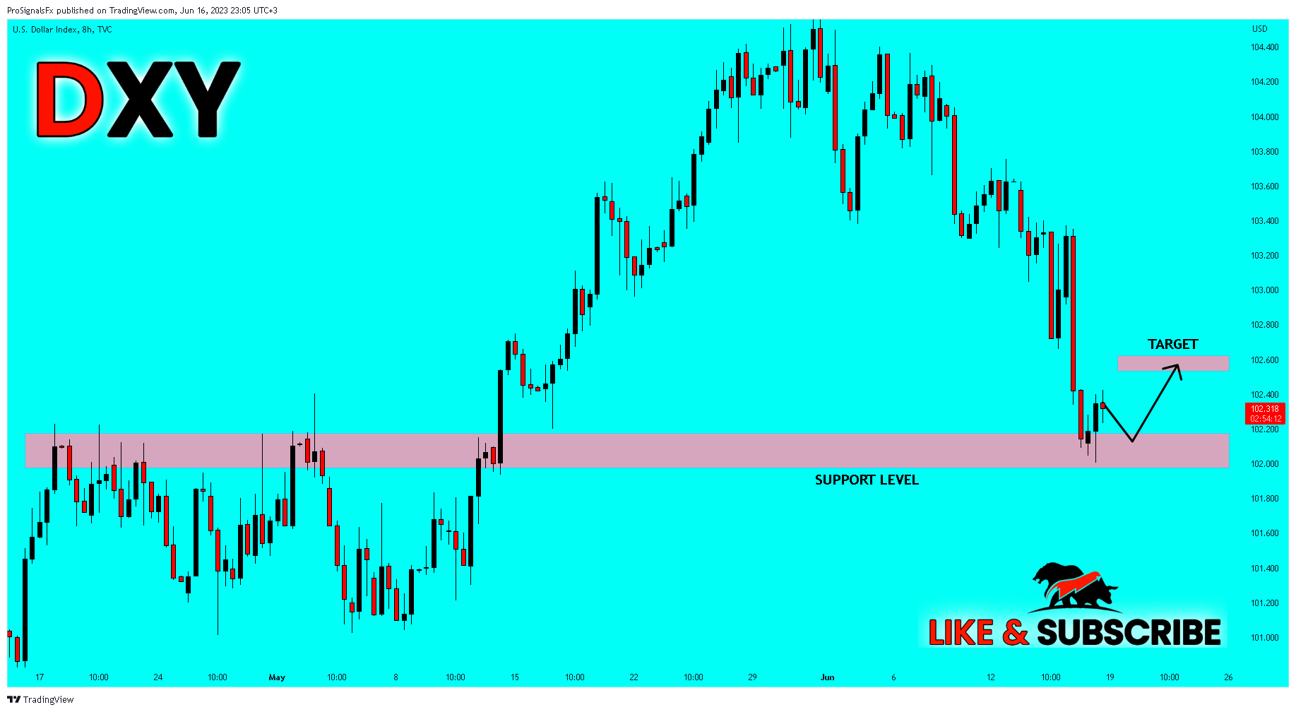 TVC:DXY Chart Image by ProSignalsFx