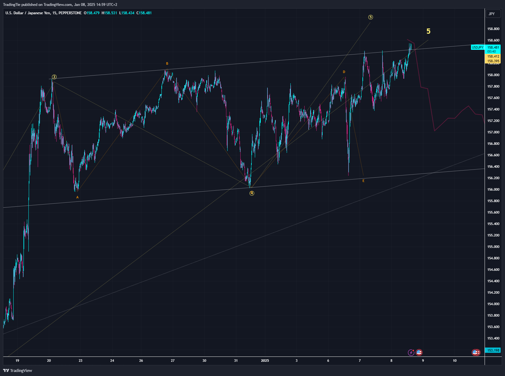 PEPPERSTONE:USDJPY Chart Image by TradingTie