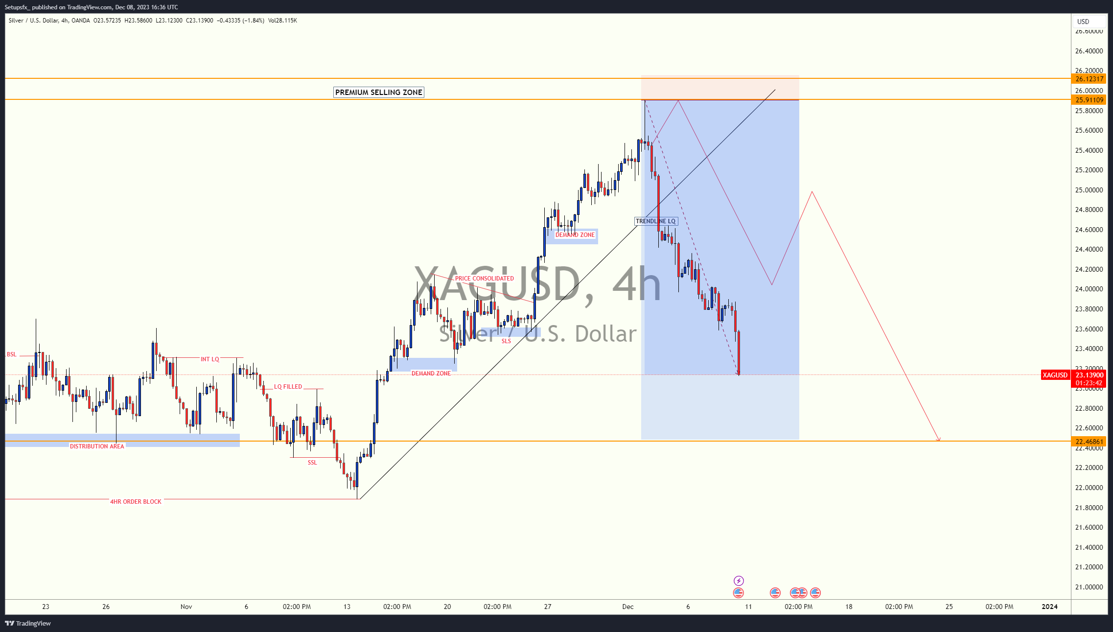 OANDA:XAGUSD Chart Image by Setupsfx_