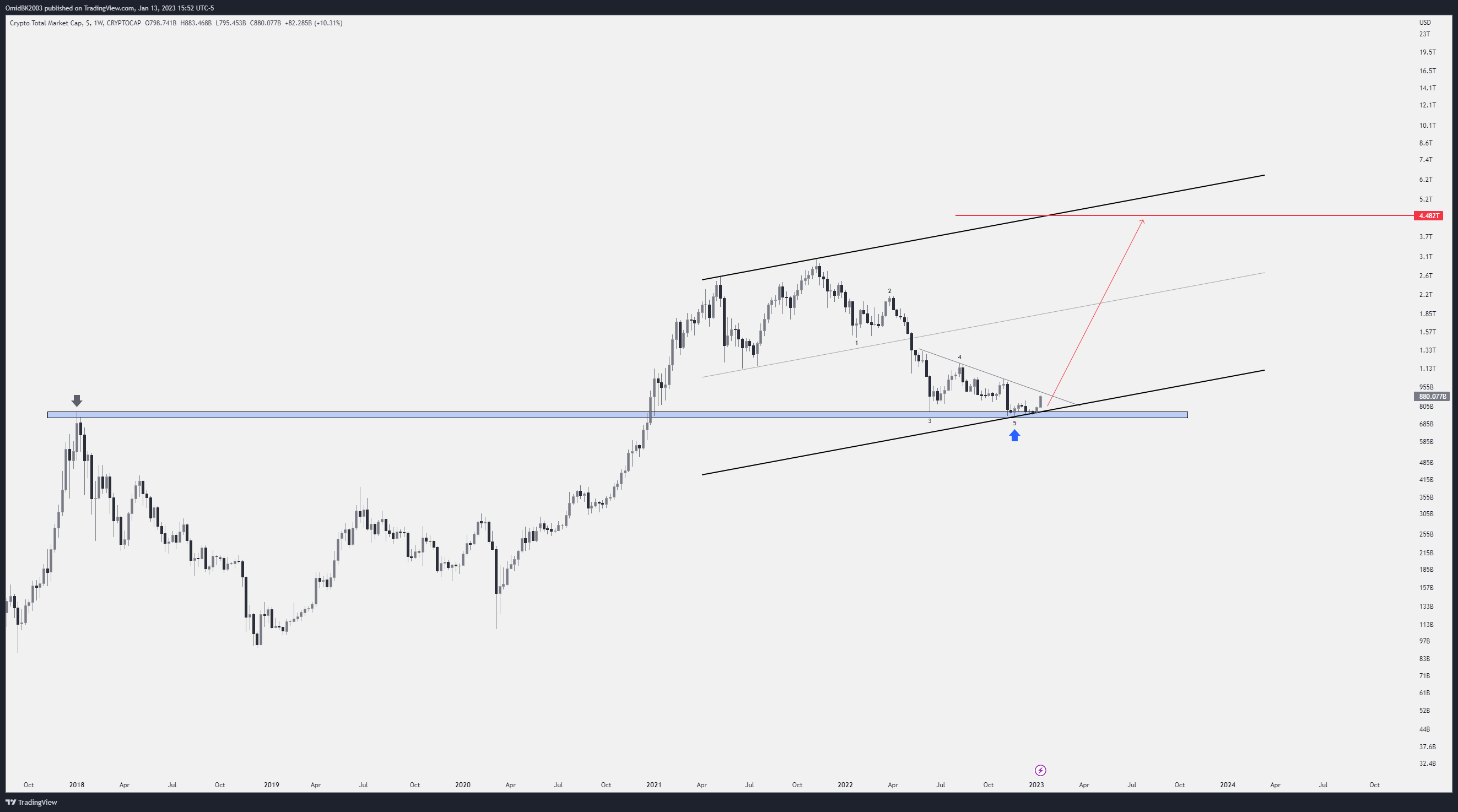 CRYPTOCAP:TOTAL Chart Image by OmidBK2003