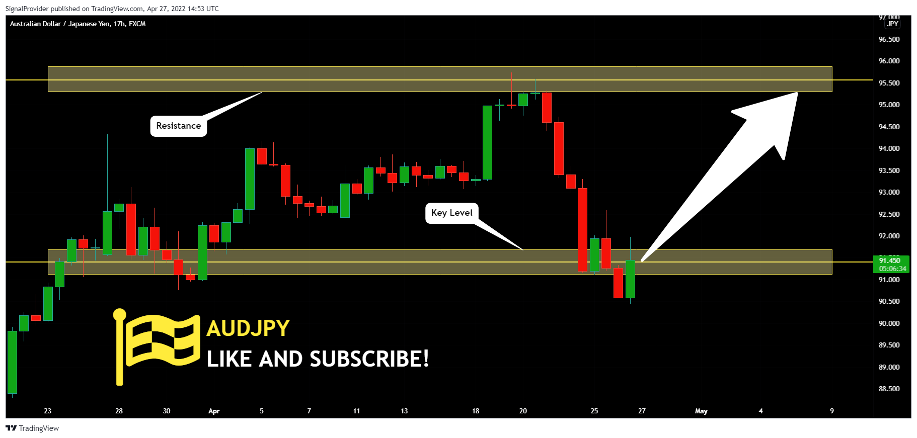 FX:AUDJPY Chart Image by SignalProvider