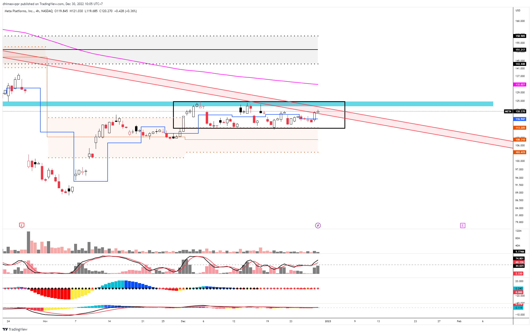 NASDAQ:META Chart Image by dhimaswppr