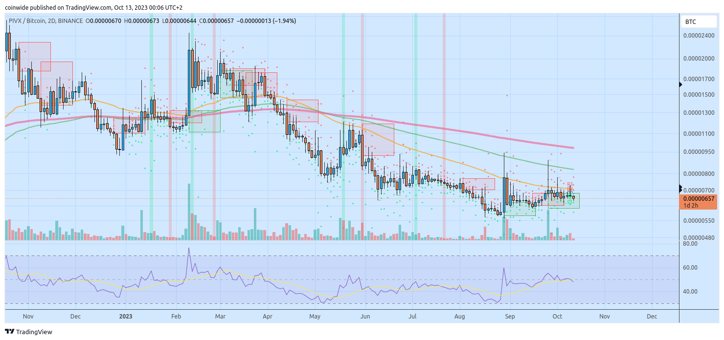 BINANCE:PIVXBTC Chart Image by coinwide