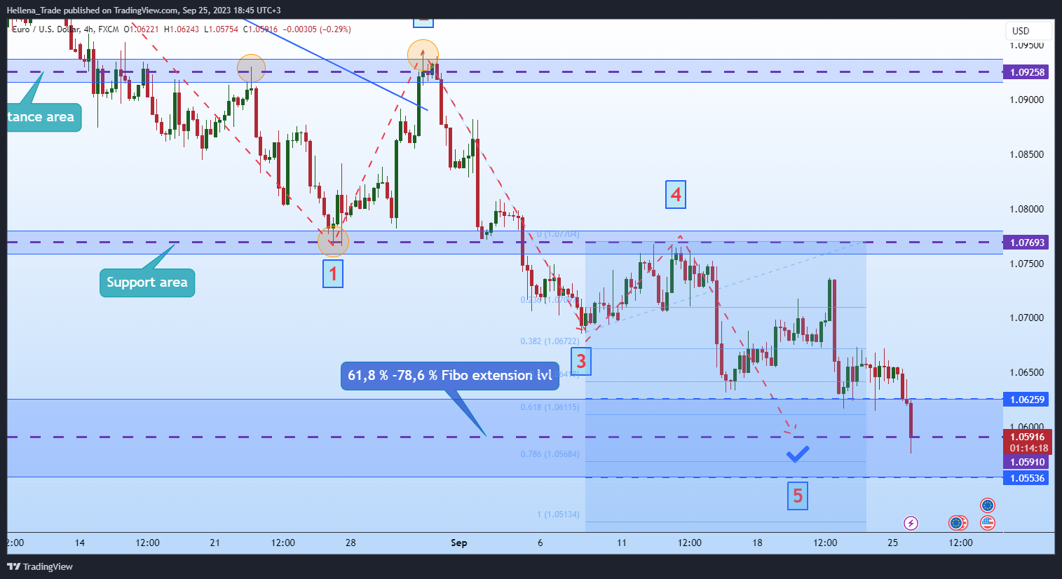 FX:EURUSD Chart Image by Hellena_Trade