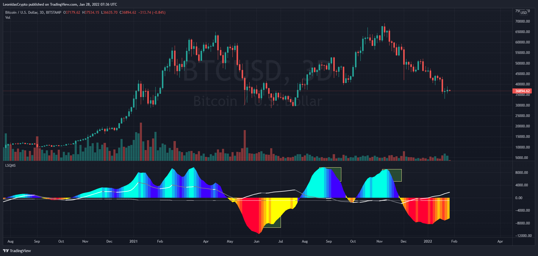 BITSTAMP:BTCUSD Chart Image by LeonidasCrypto